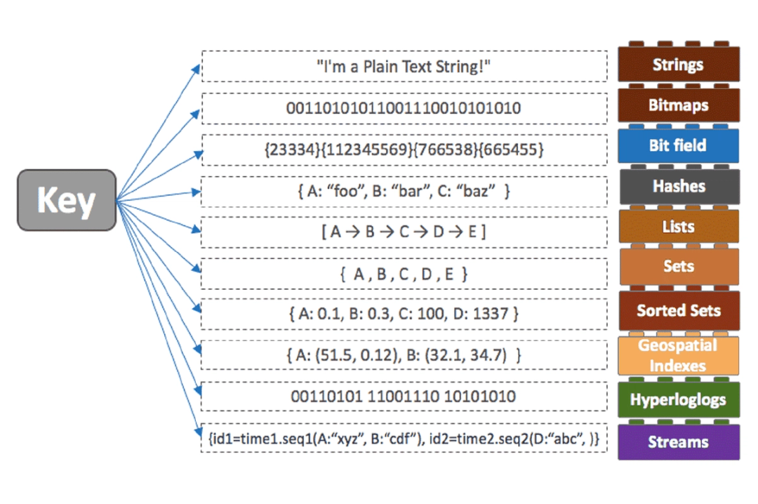Data structures | Redis