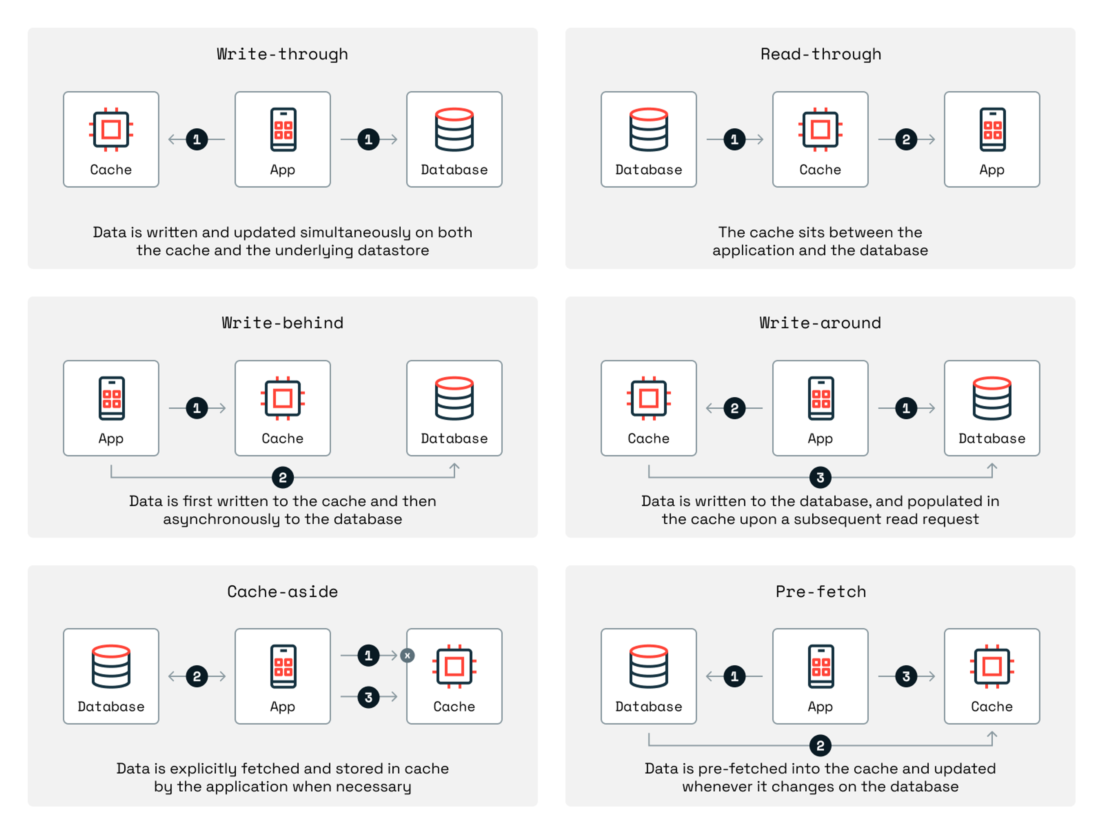 Redis Caching Strategy