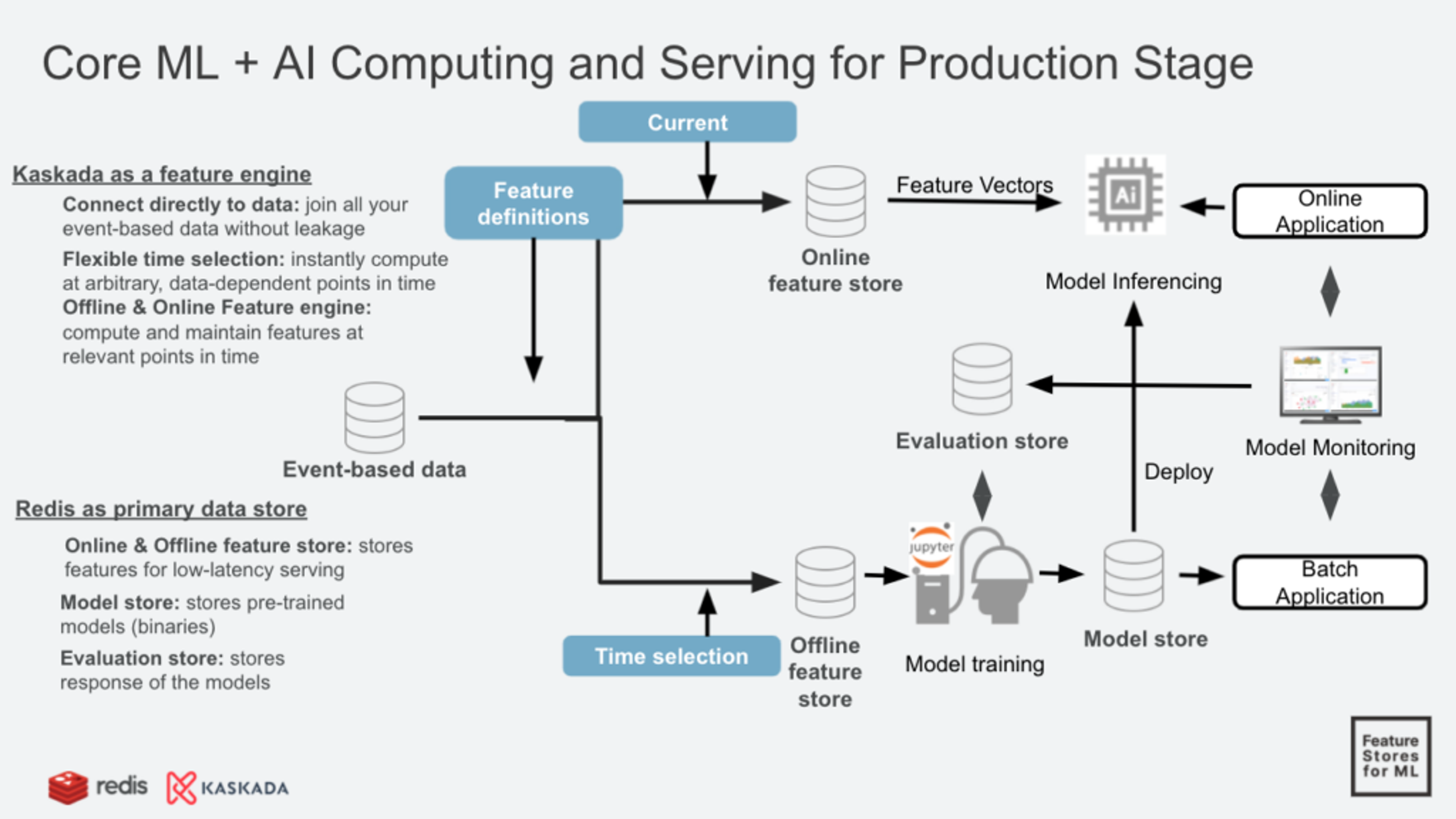 Core machine learning and AI computing and serving with Kaskada as a feature engine and Redis as a primary data store.