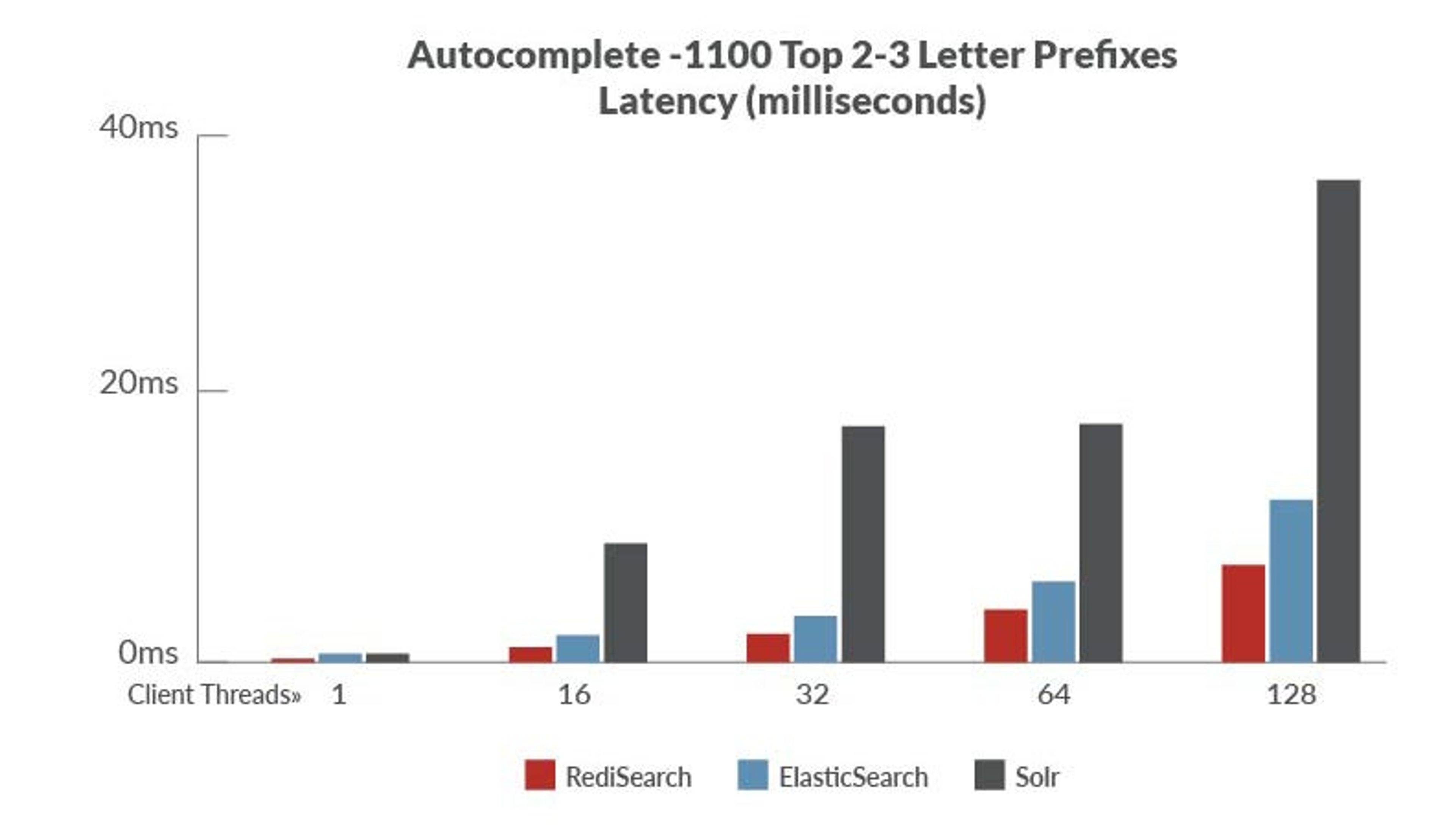 Benchmark 3: Autocomplete - 1100 top 2-3 letter prefixes in Wikipedia