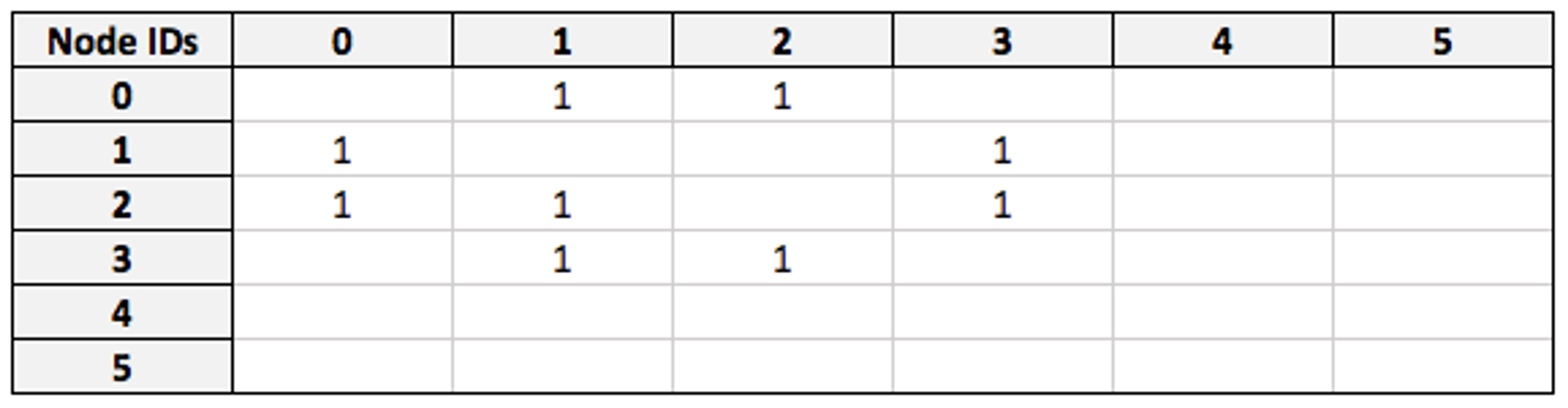 Friend adjacency matrix