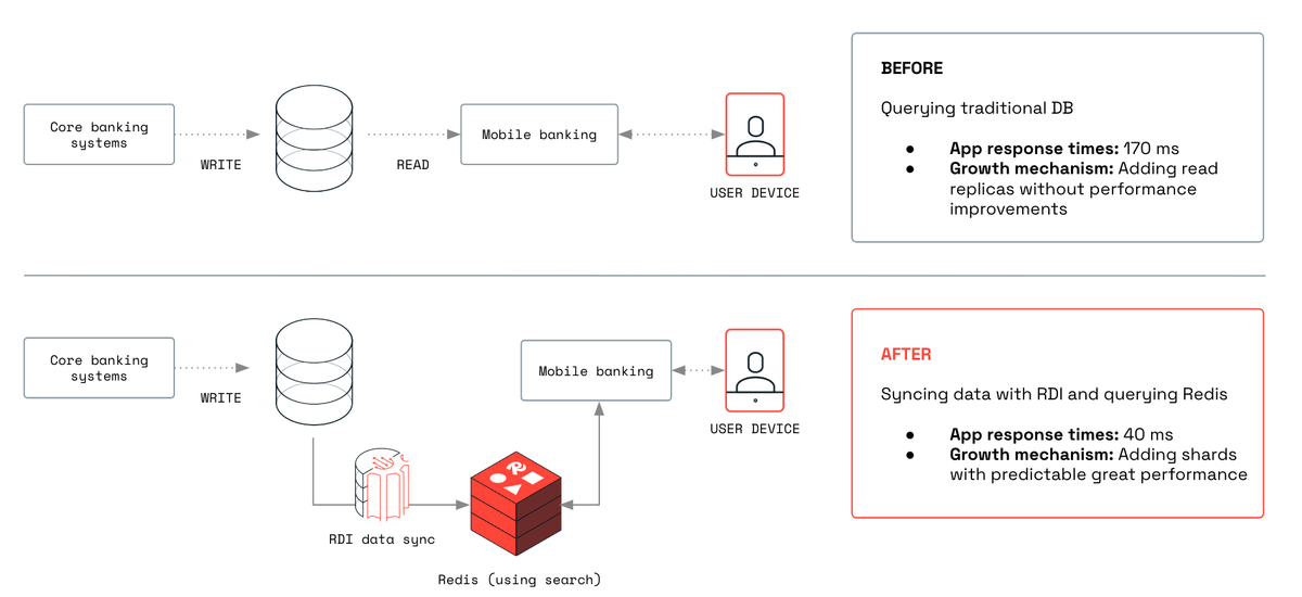 Redis Data Integration, now GA | Redis