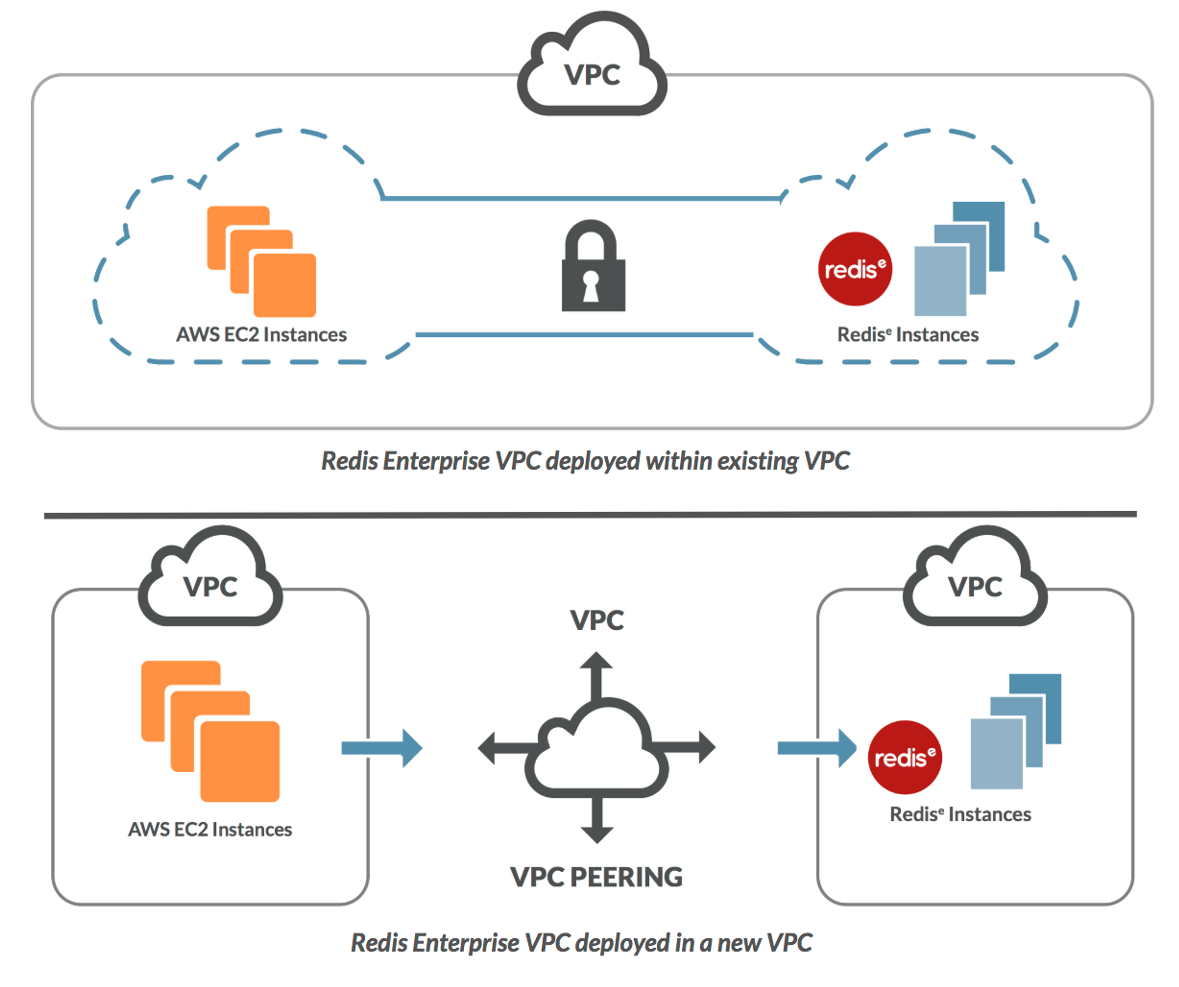 Redis Enterprise VPC deployment options