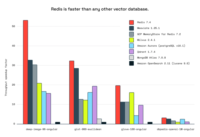 Redis is faster than any other vector database - graph