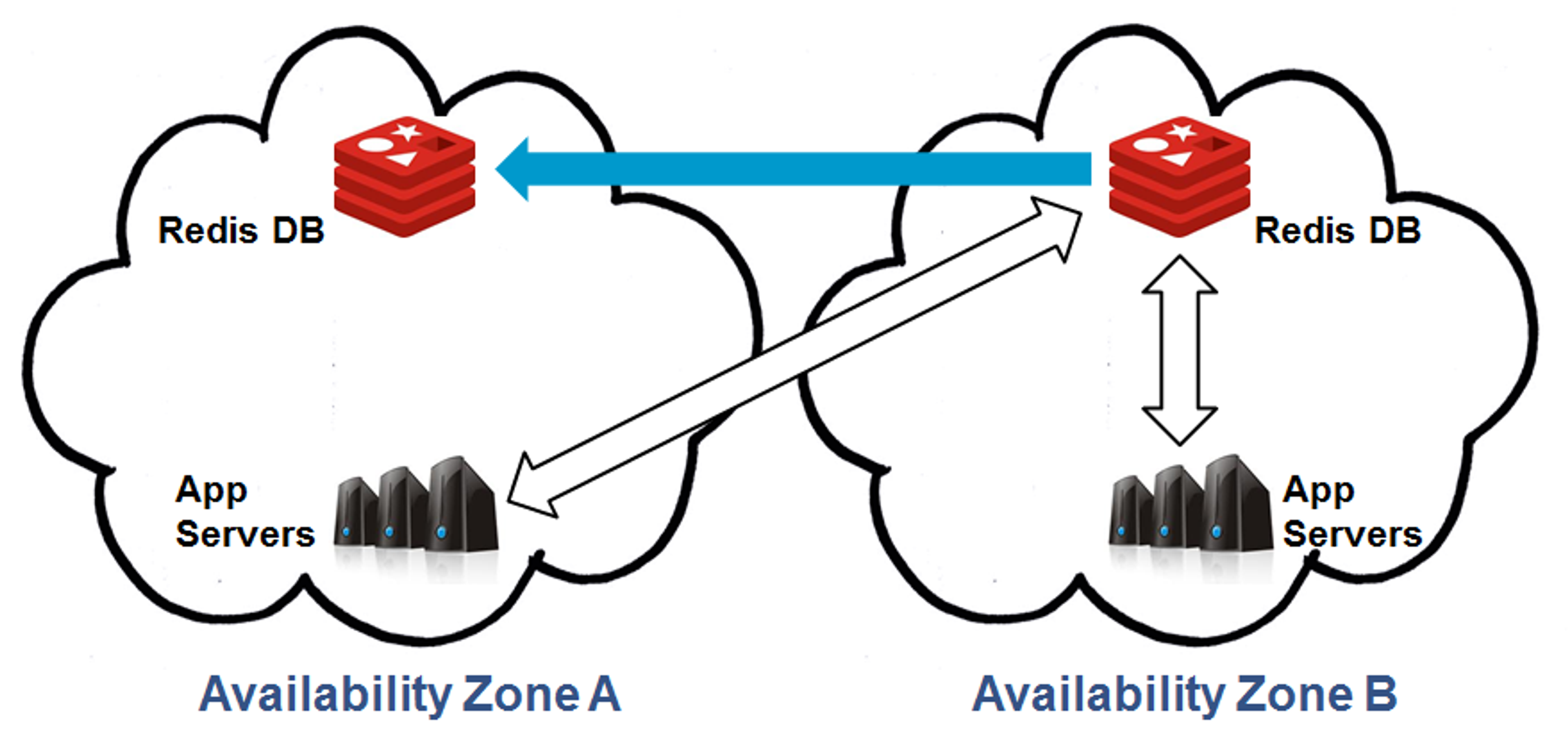 Multiple Availability Zones: Datastore Recovery