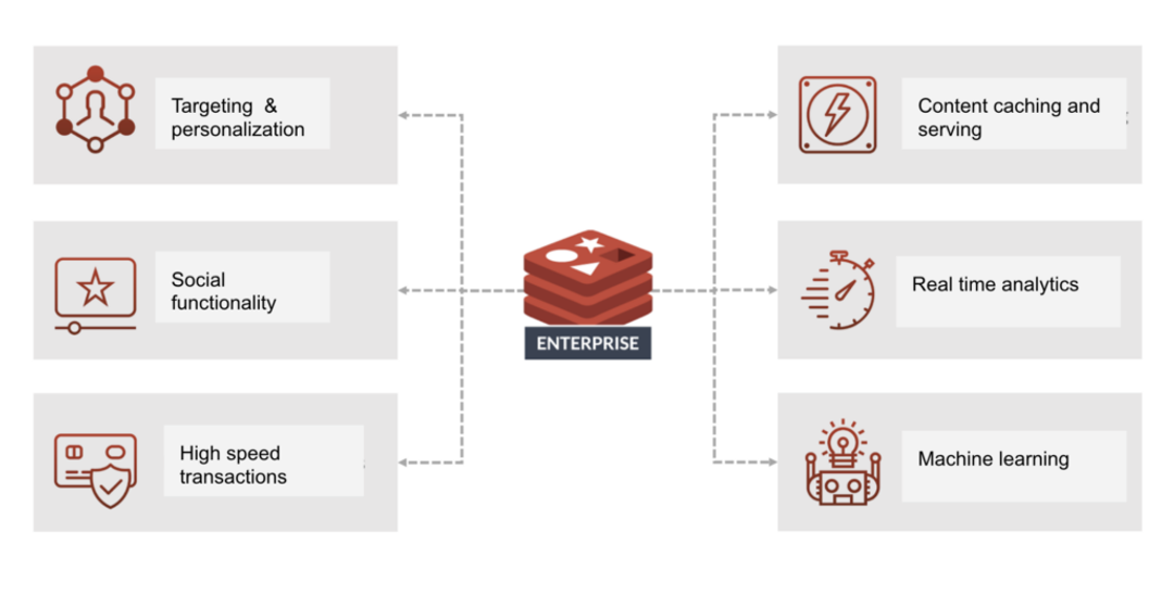 Redis Use Case Examples for Developers | Redis