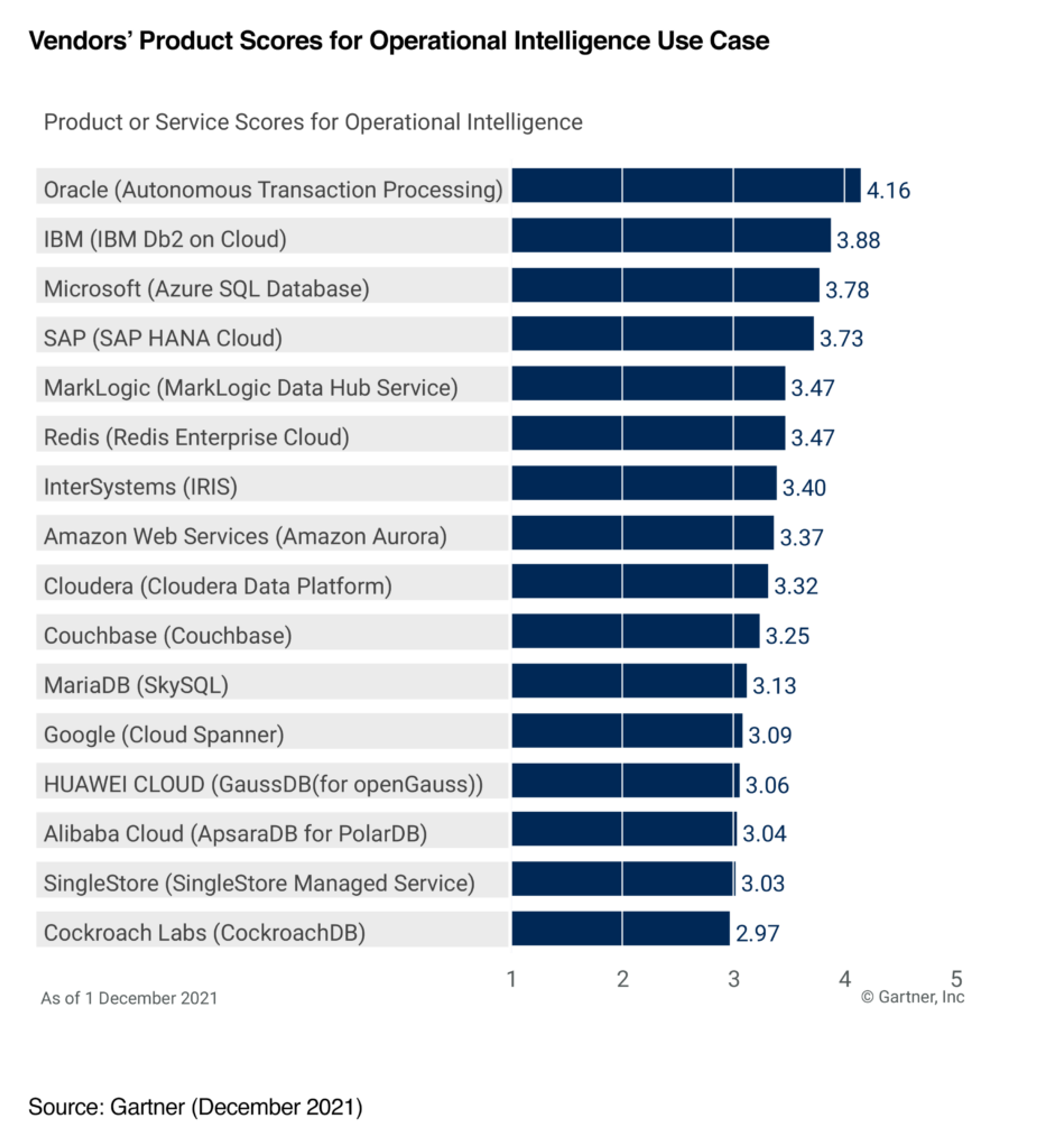 gartner graph showing vendors' product scores for operational intelligence use cases, including Redis Enterprise