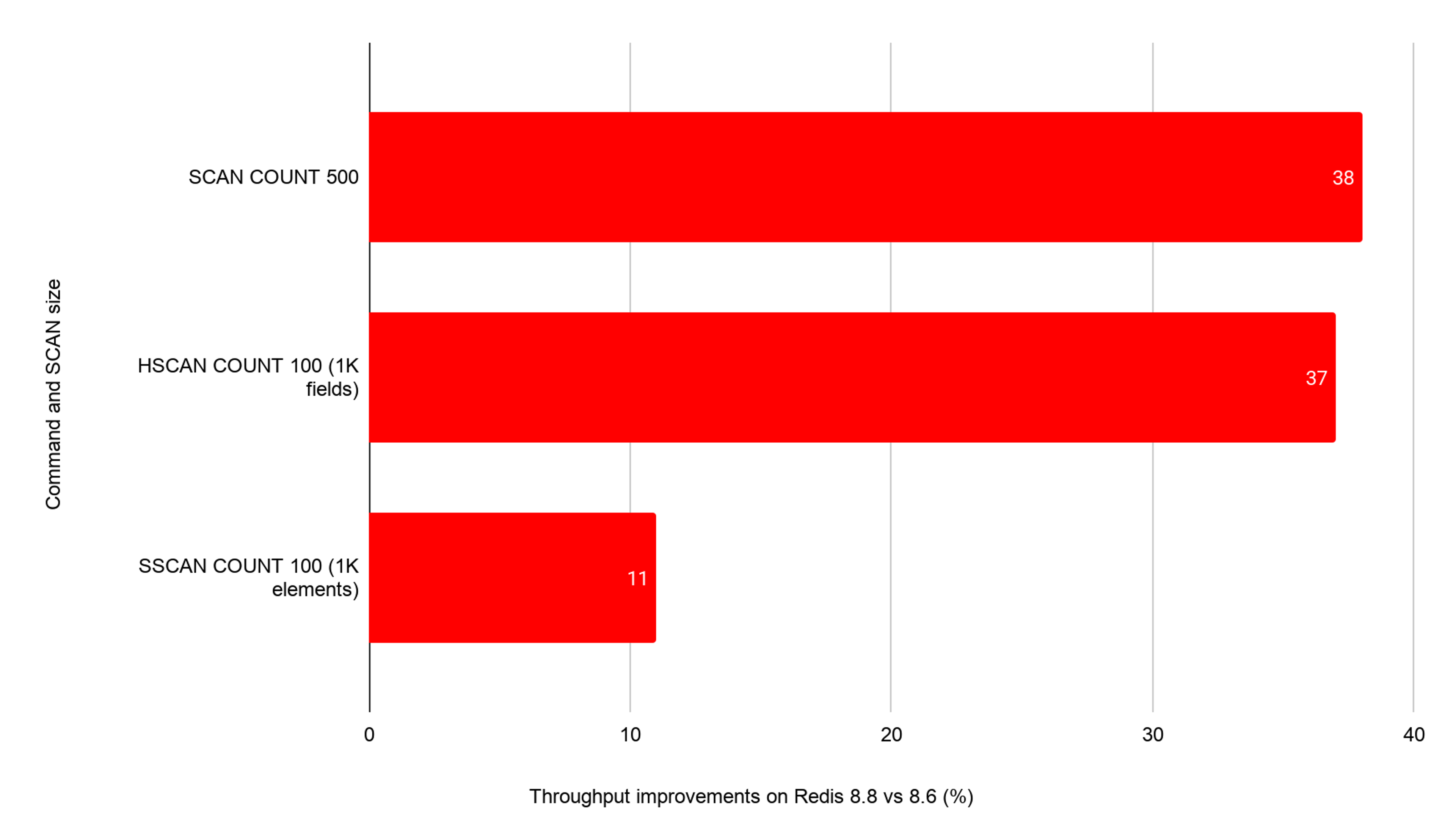 Measured vs 8.6, on both x86 m7i and ARM m8g