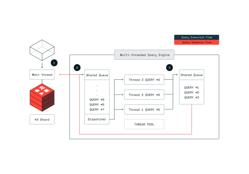 Benchmarking results for vector databases | Redis