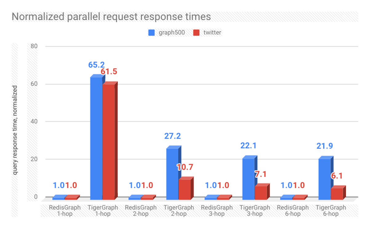 Benchmarking RedisGraph 1.0 | Redis