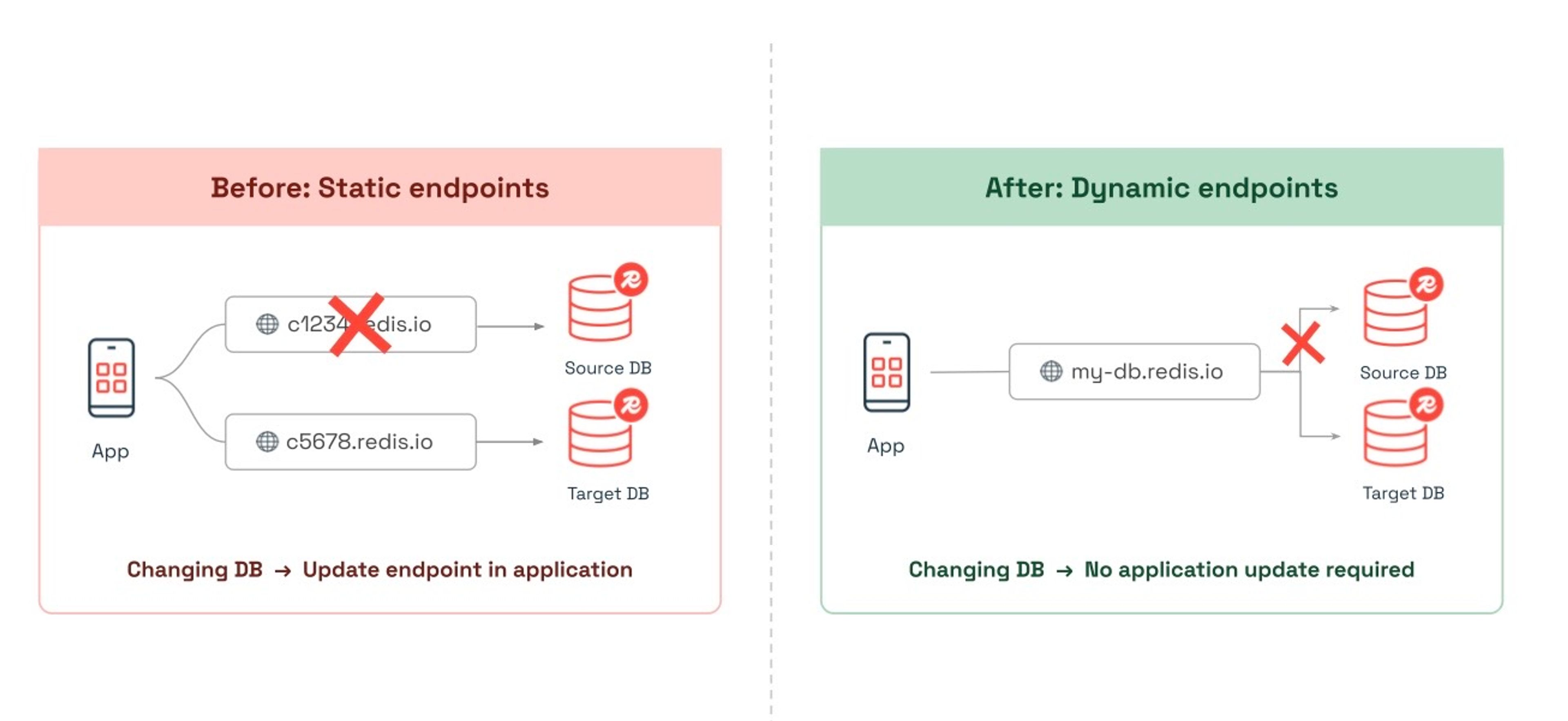 Dynamic endpoints