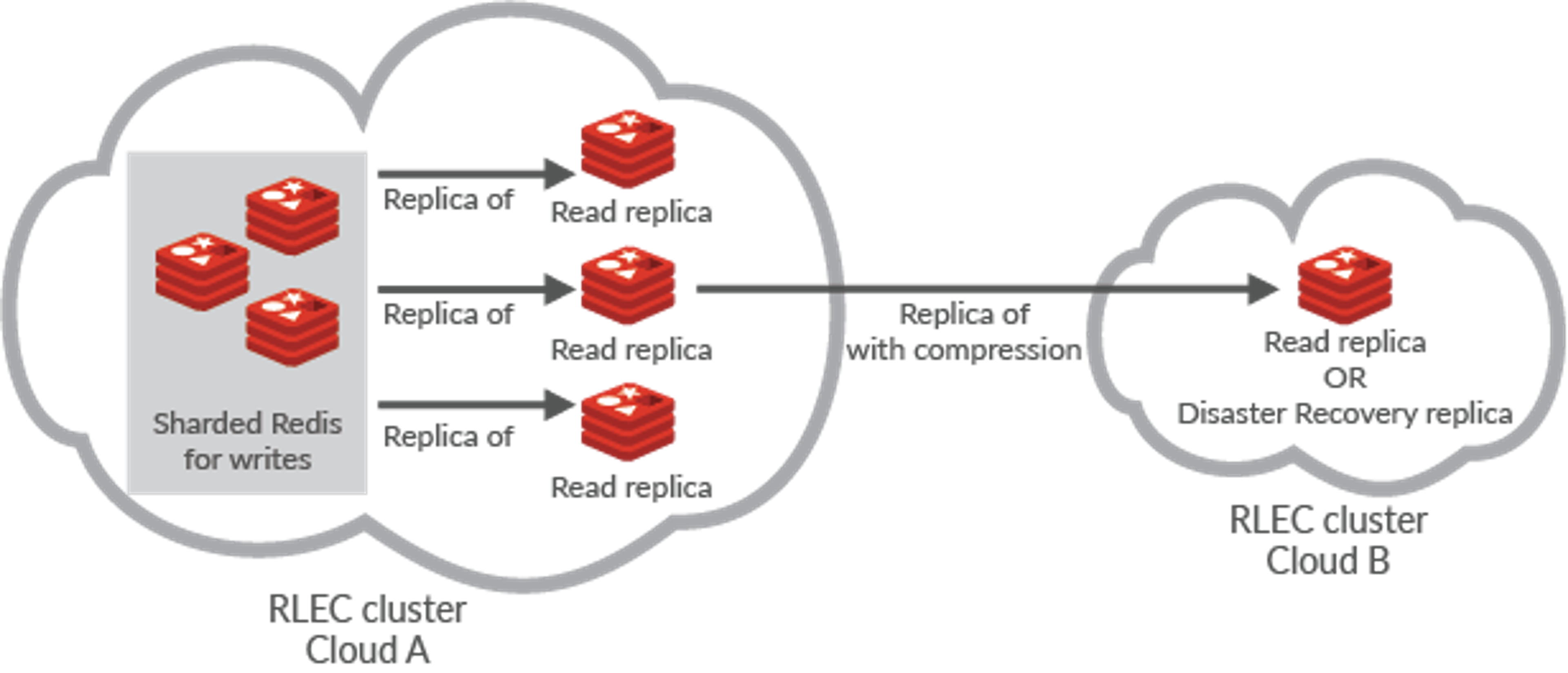 Cross region / cloud Replica of