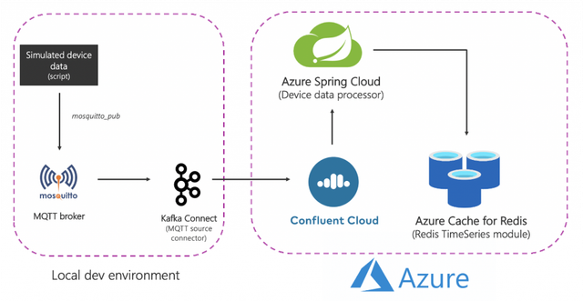 Processing Time-Series Data with Redis and Apache Kafka | Redis
