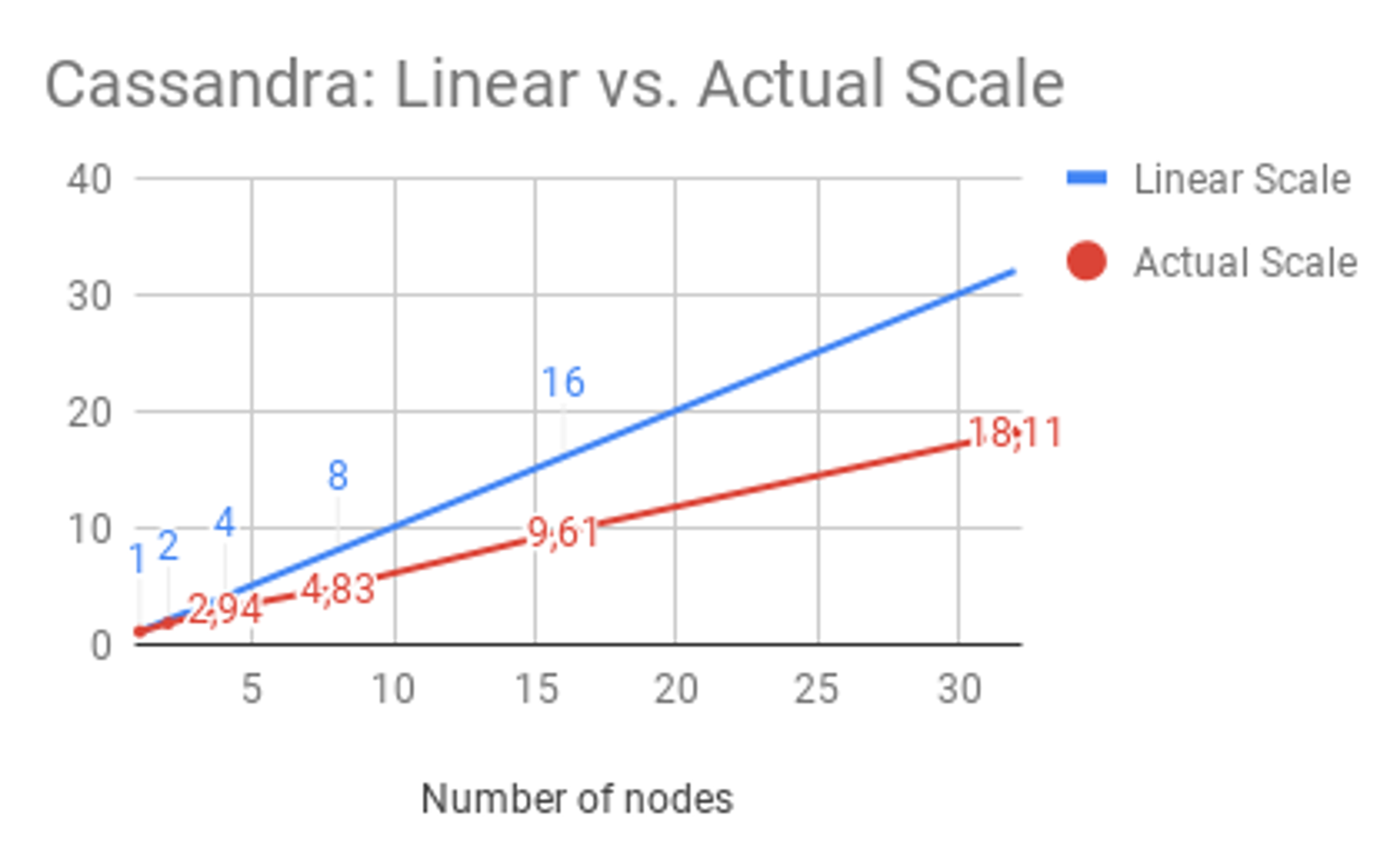 Cassandra: Linear vs. Actual Scale graph
