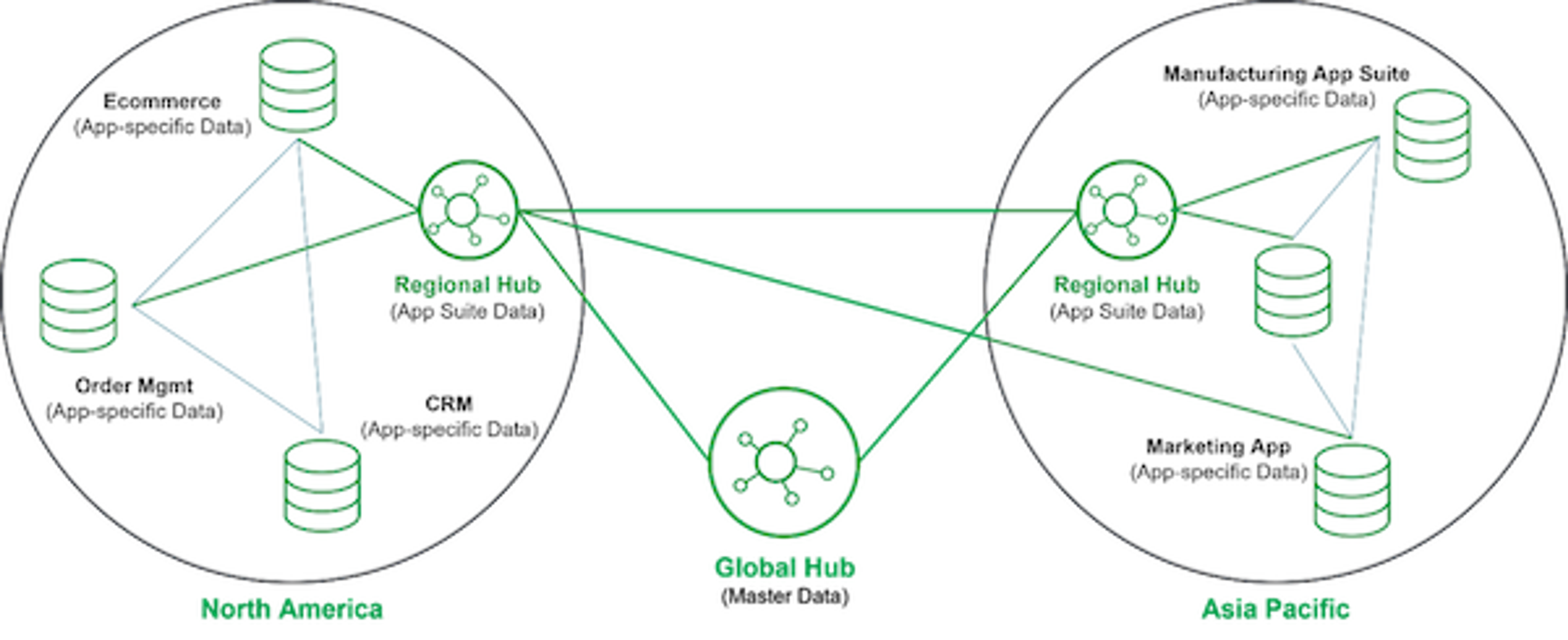 Specialized data hubs in a distributed mode