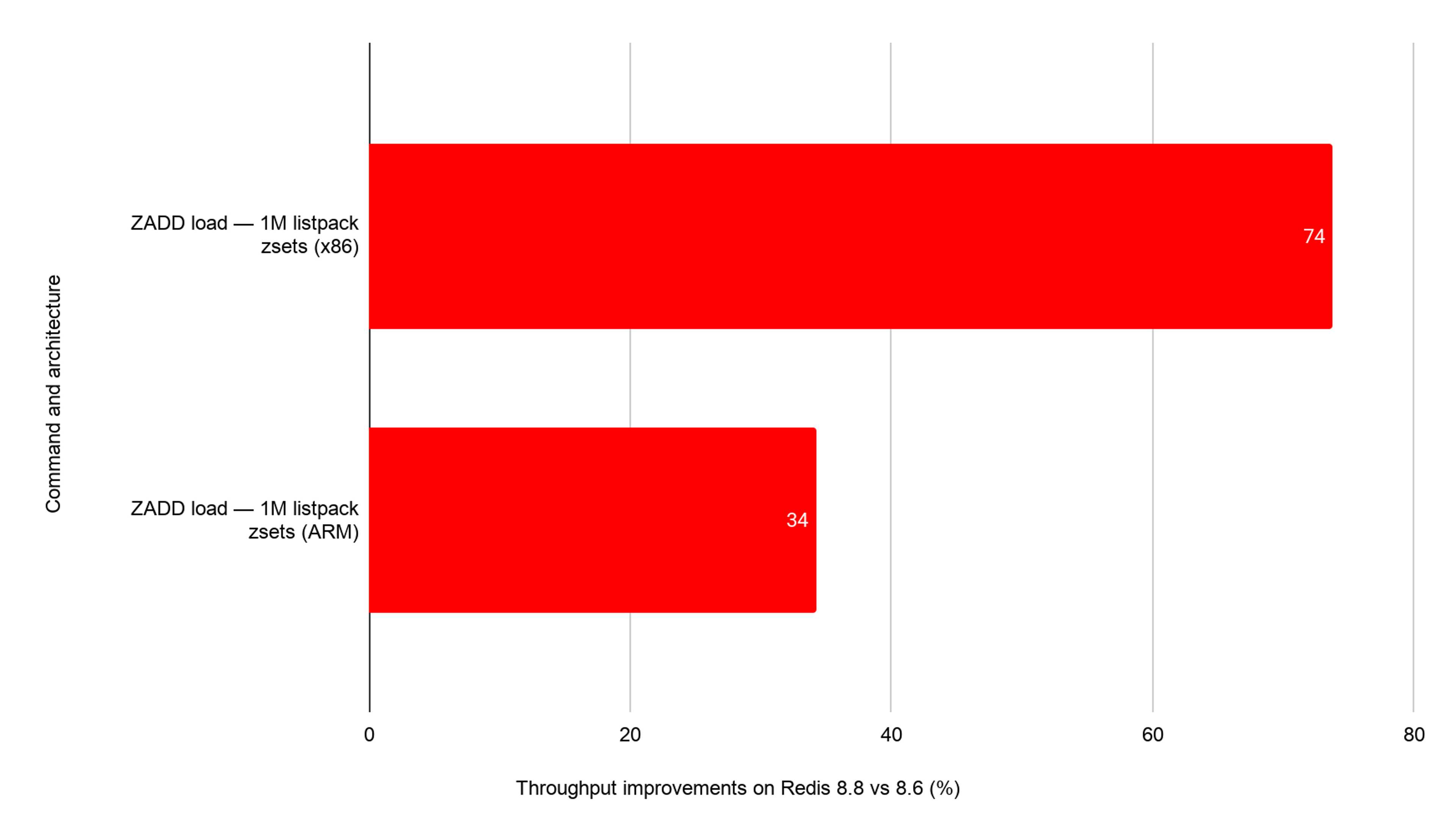 Redis 8.8