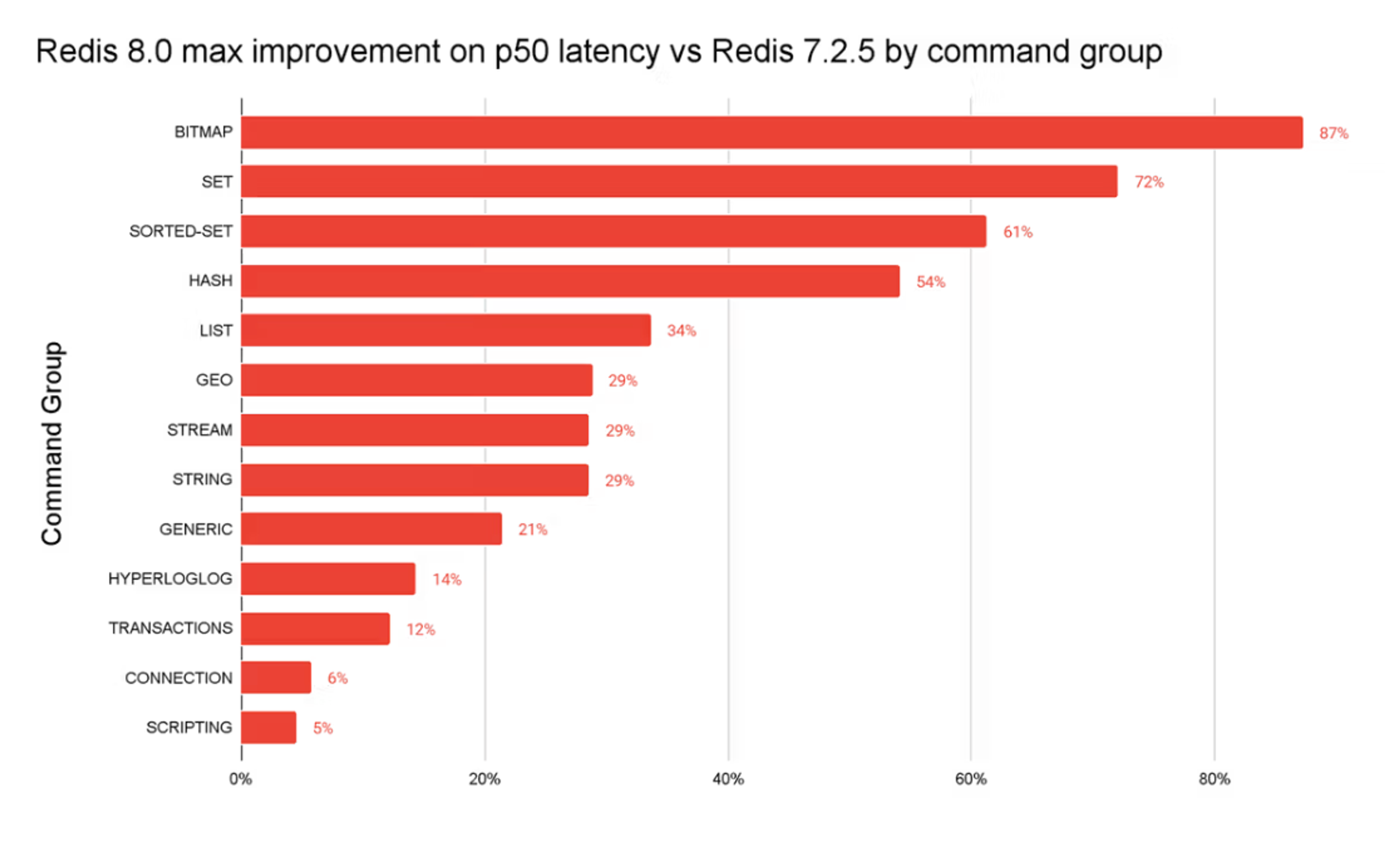 Redis 8.0 Blog Post Graph
