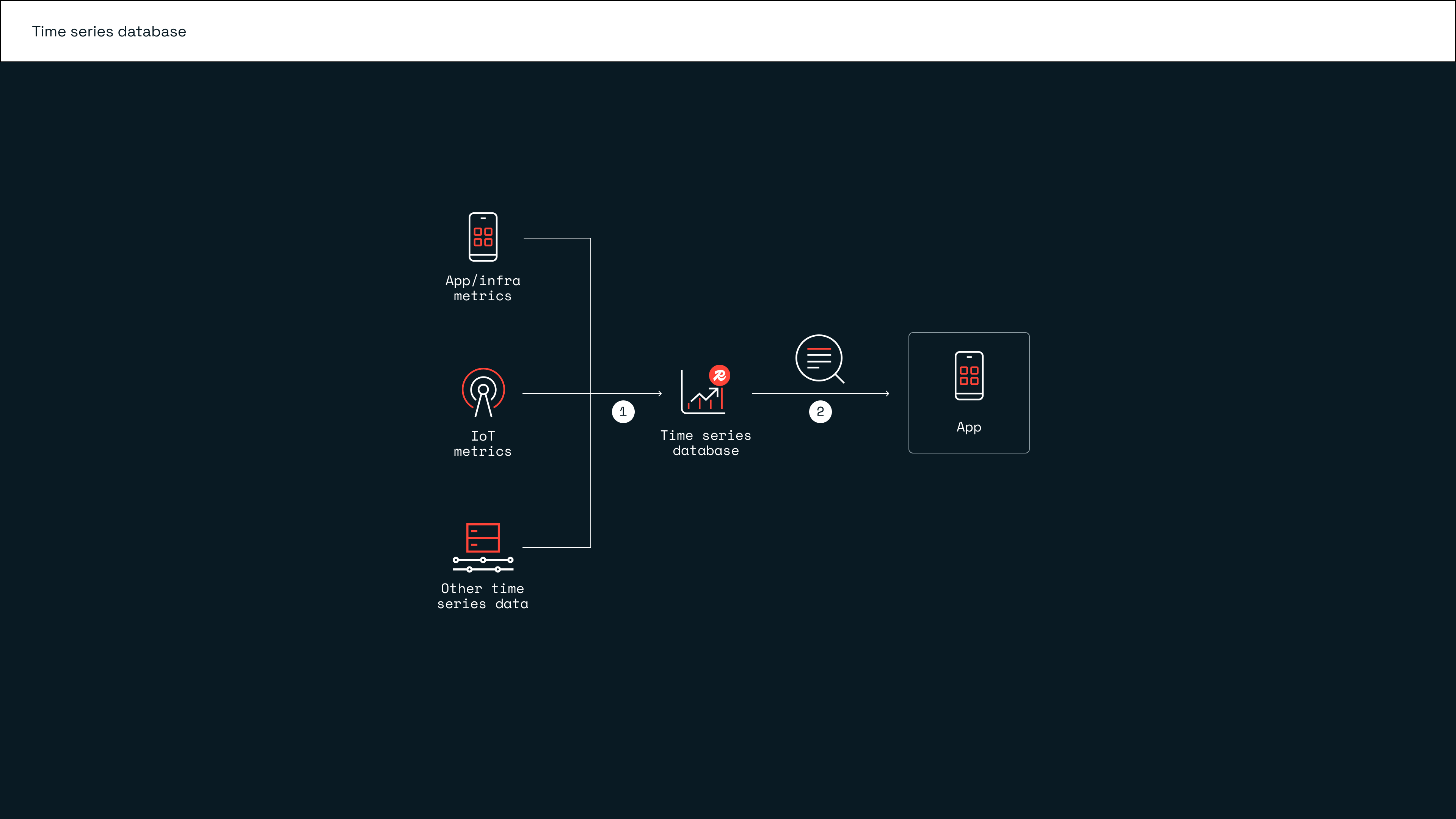 Redis_Time series database