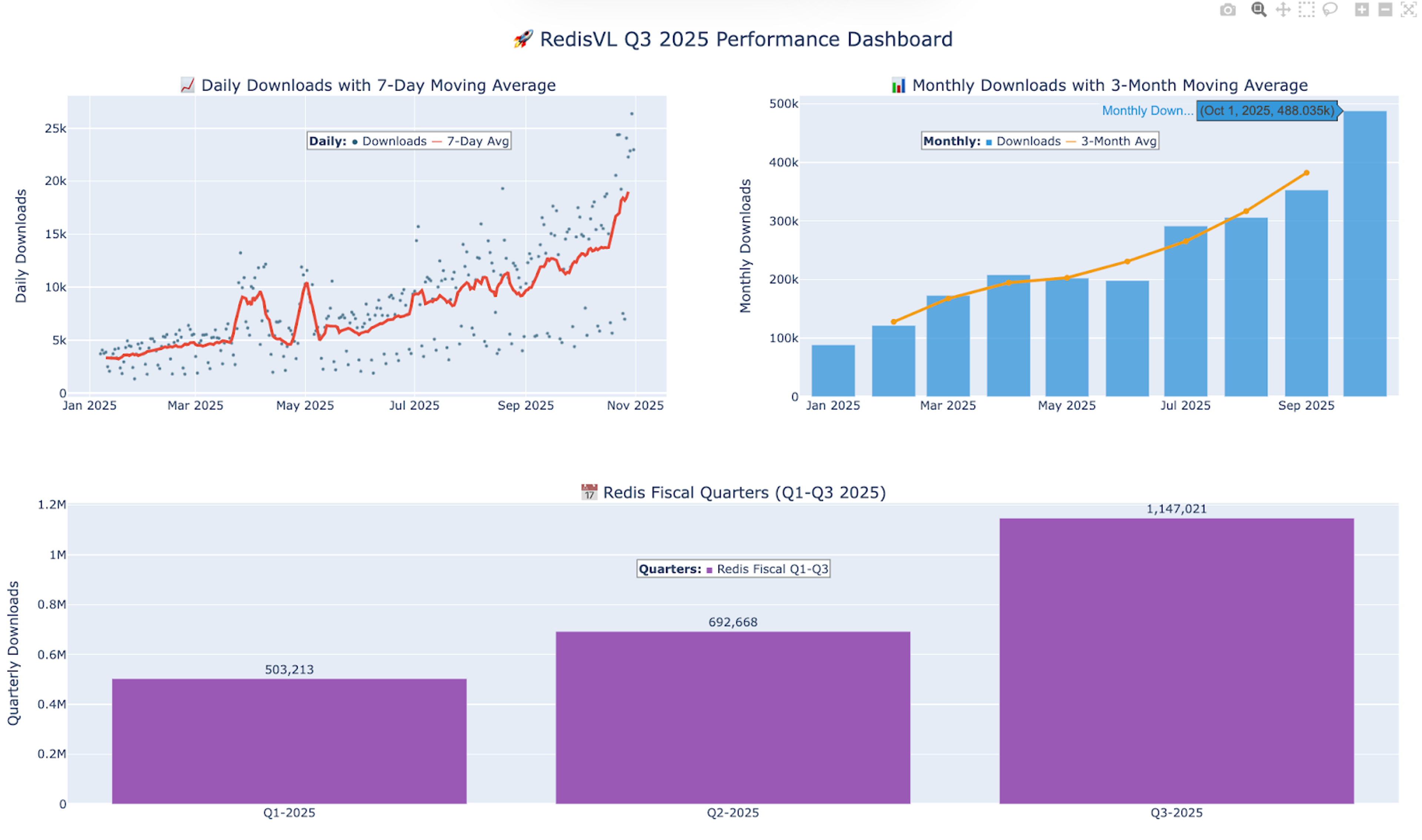 Fig 1. RedisVL downloads by day, month, and quarter during 2025.