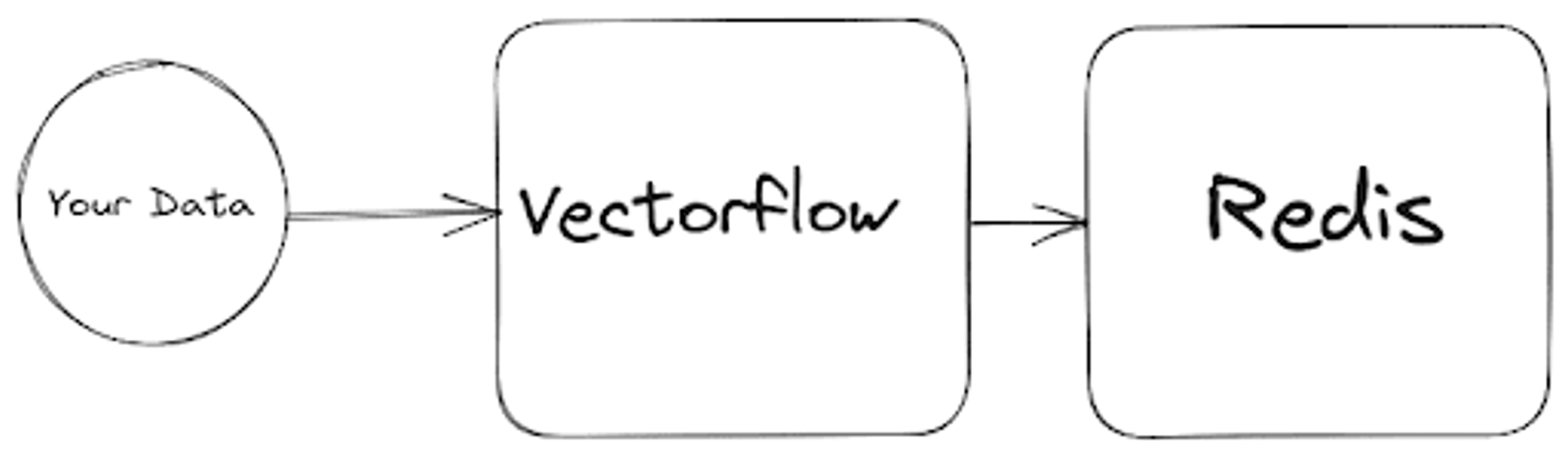 Building a vector embedding injection pipeline with Redis and ...