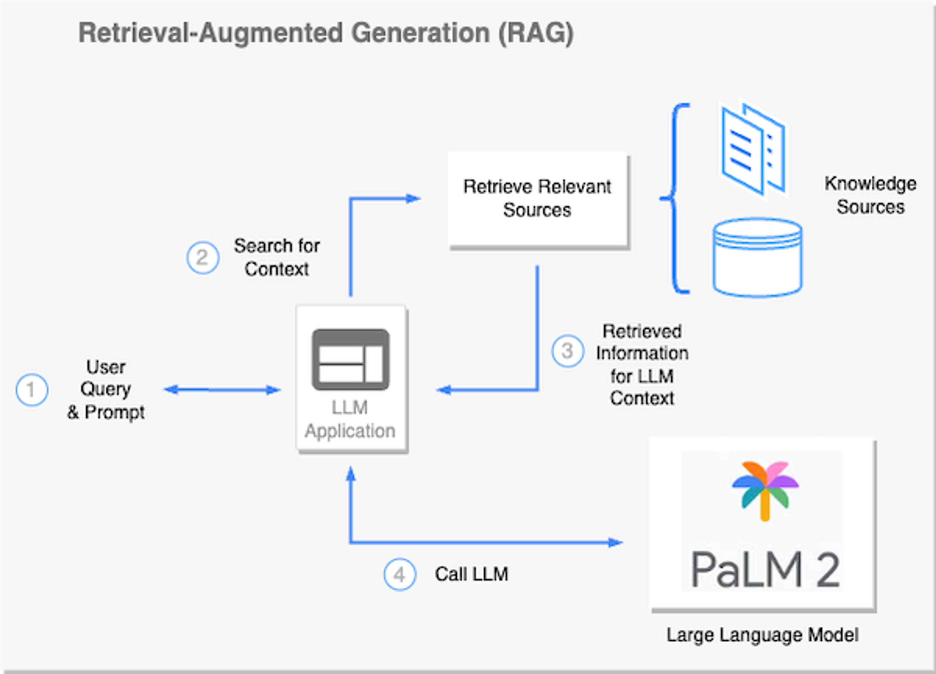 Example of a RAG architecture