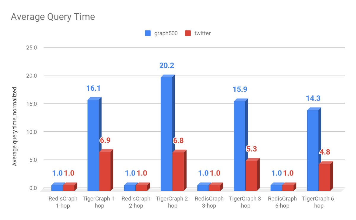 Benchmarking RedisGraph 1.0: Update | Redis