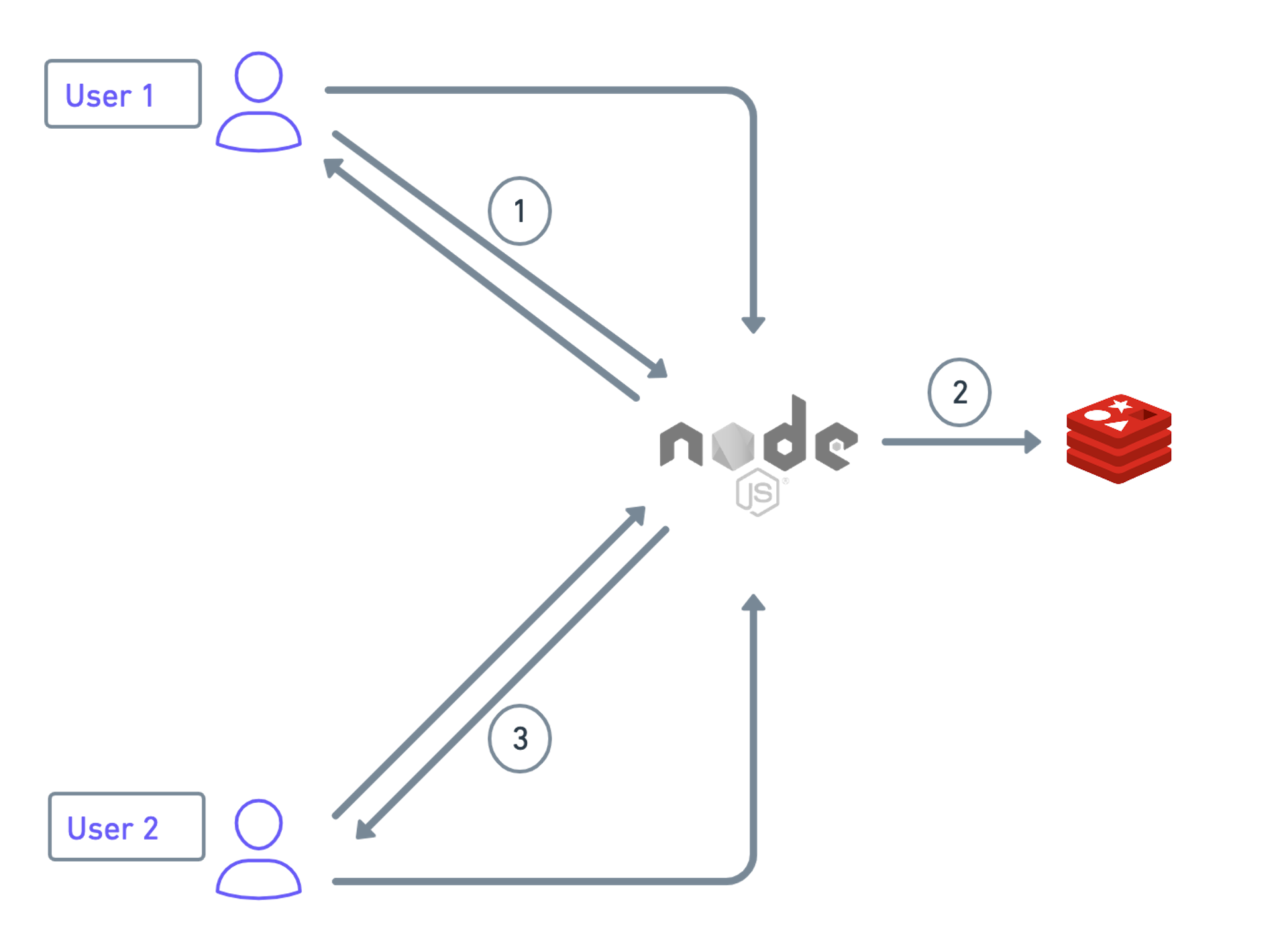 How to Build a Competitive Online Racing Game Using Unity and Redis | Redis