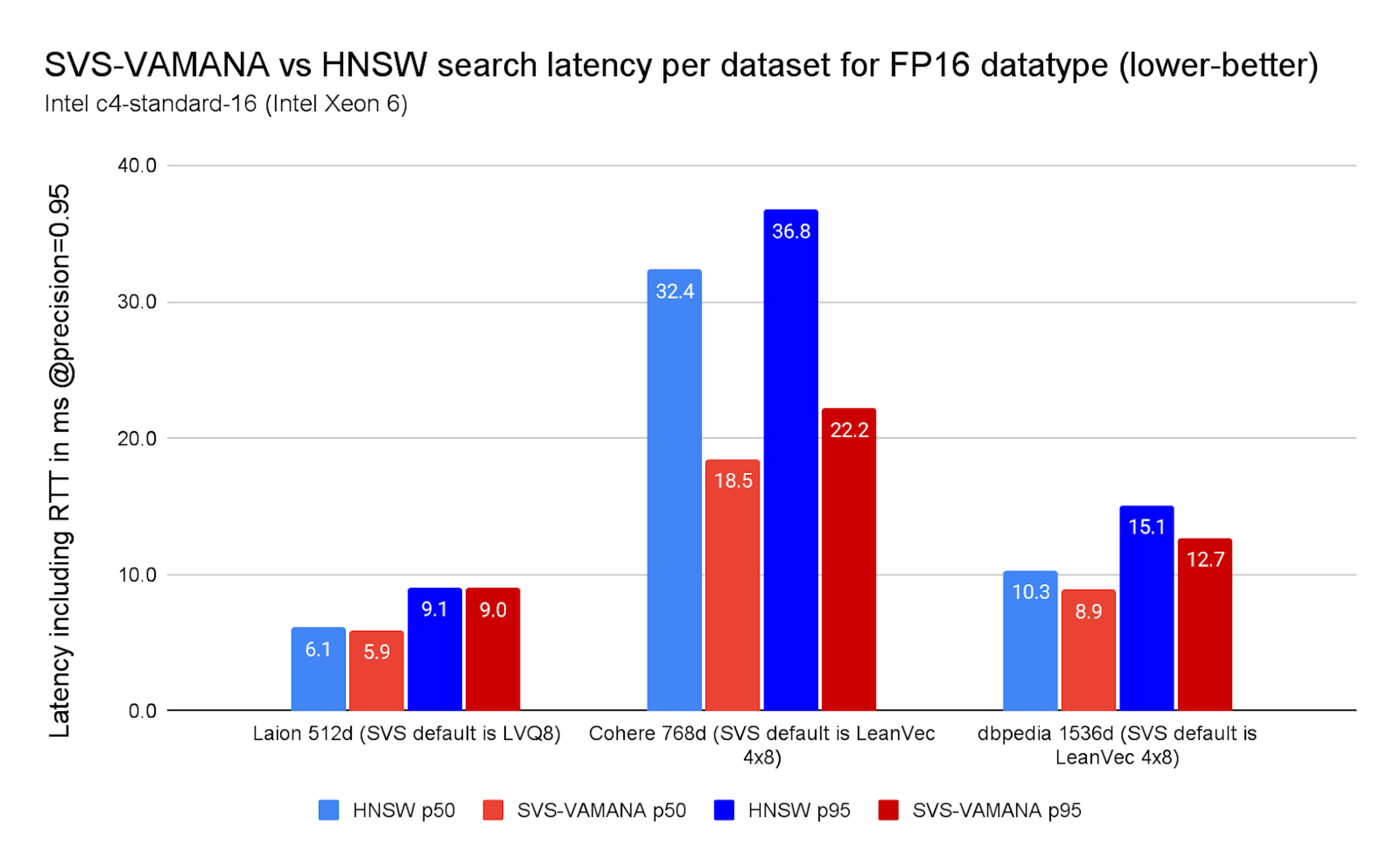 Chart 5. SVS-VAMANA vs HNSW search latency per dataset for FP16 datatype