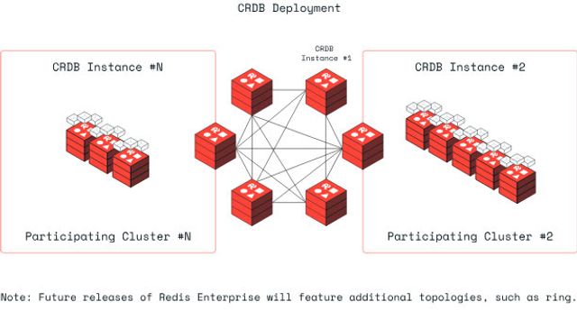 Active-active architecture for fast, reliable apps