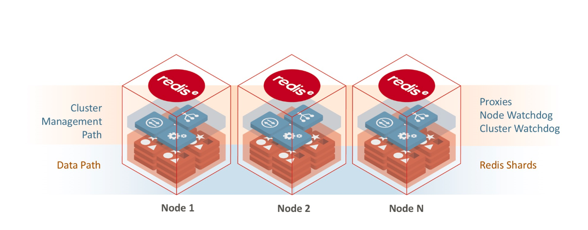 Under the Hood: Redis Enterprise Flash Database Architecture | Redis