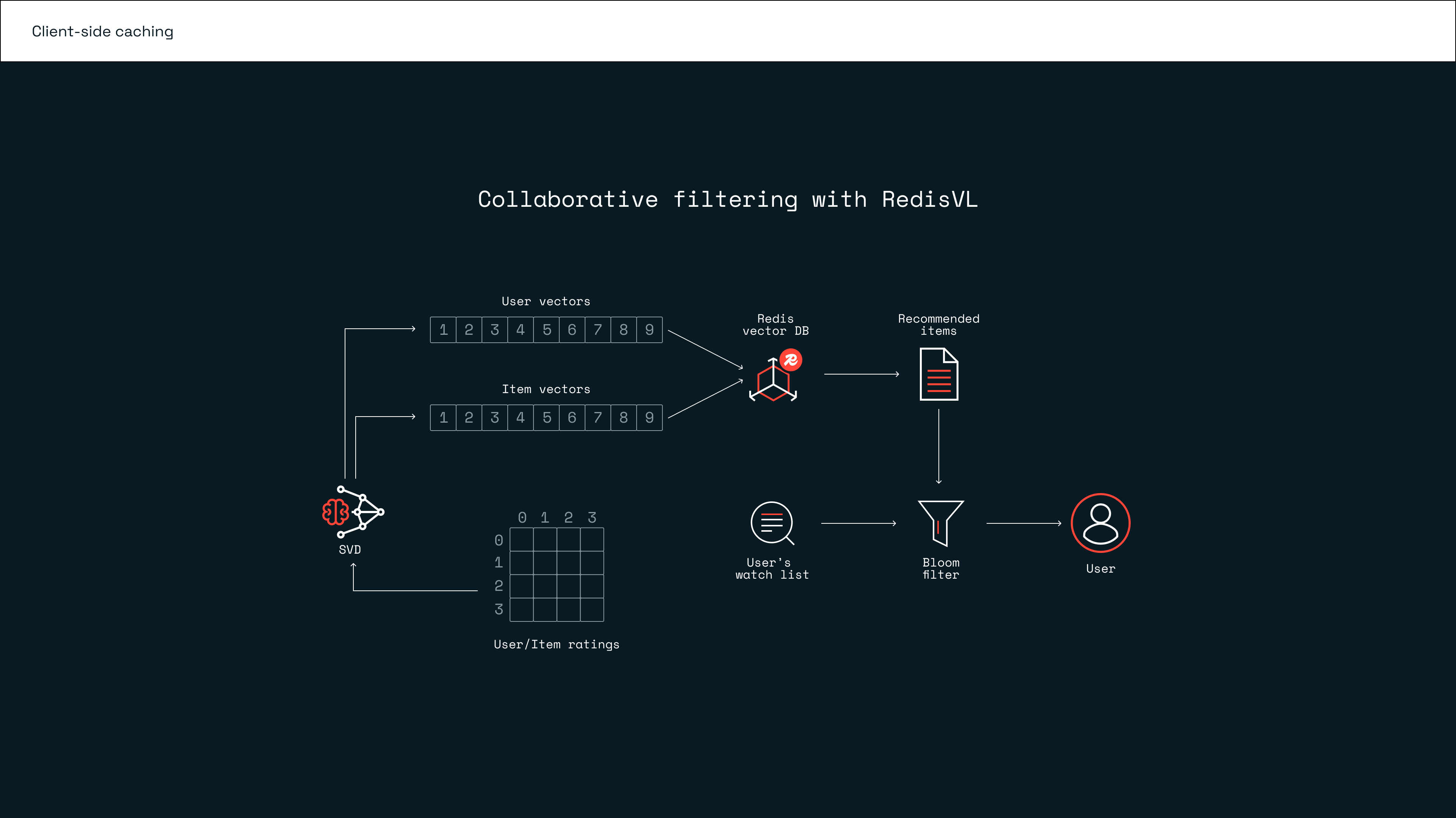 Redis_Client-side caching