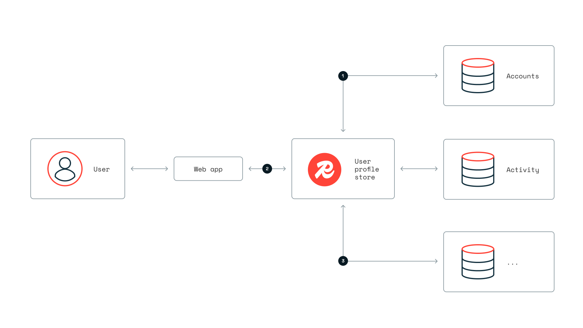 Power Real-Time Mobile Banking Apps with Redis
