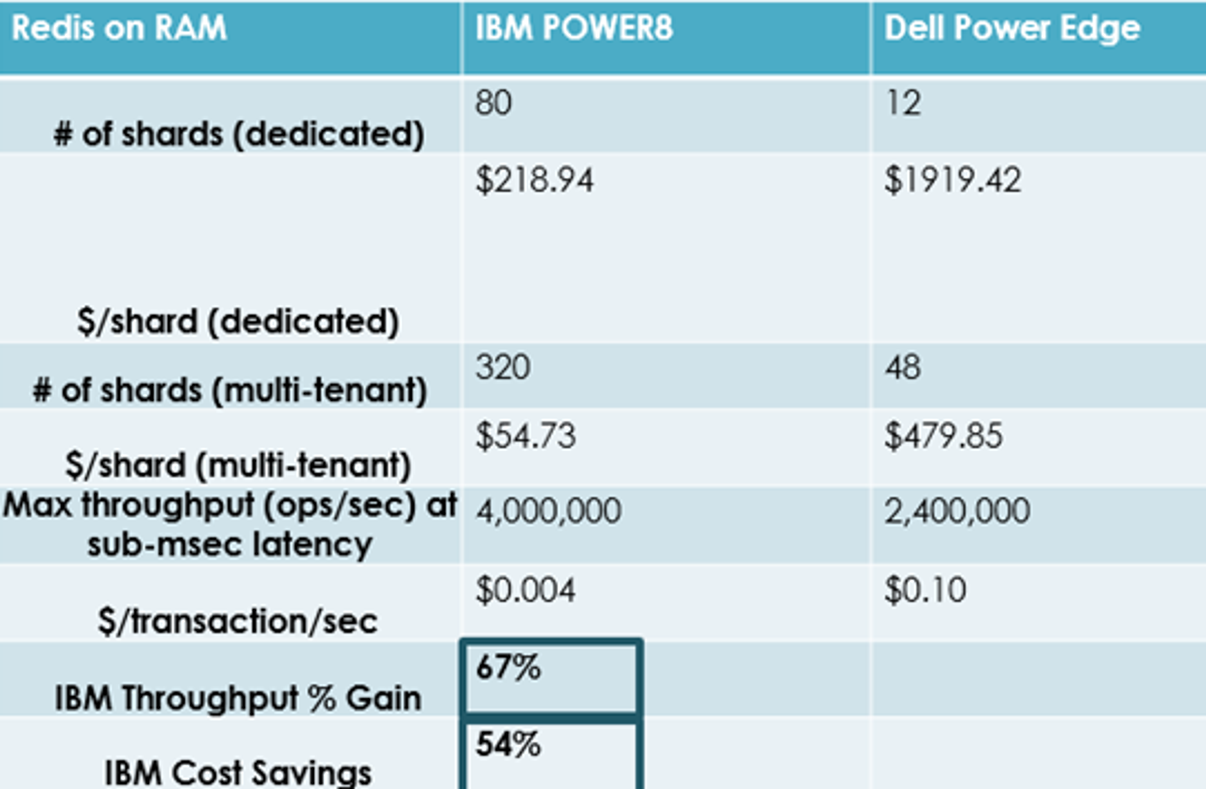 Cost Savings with Redis in RAM and IBM Power 