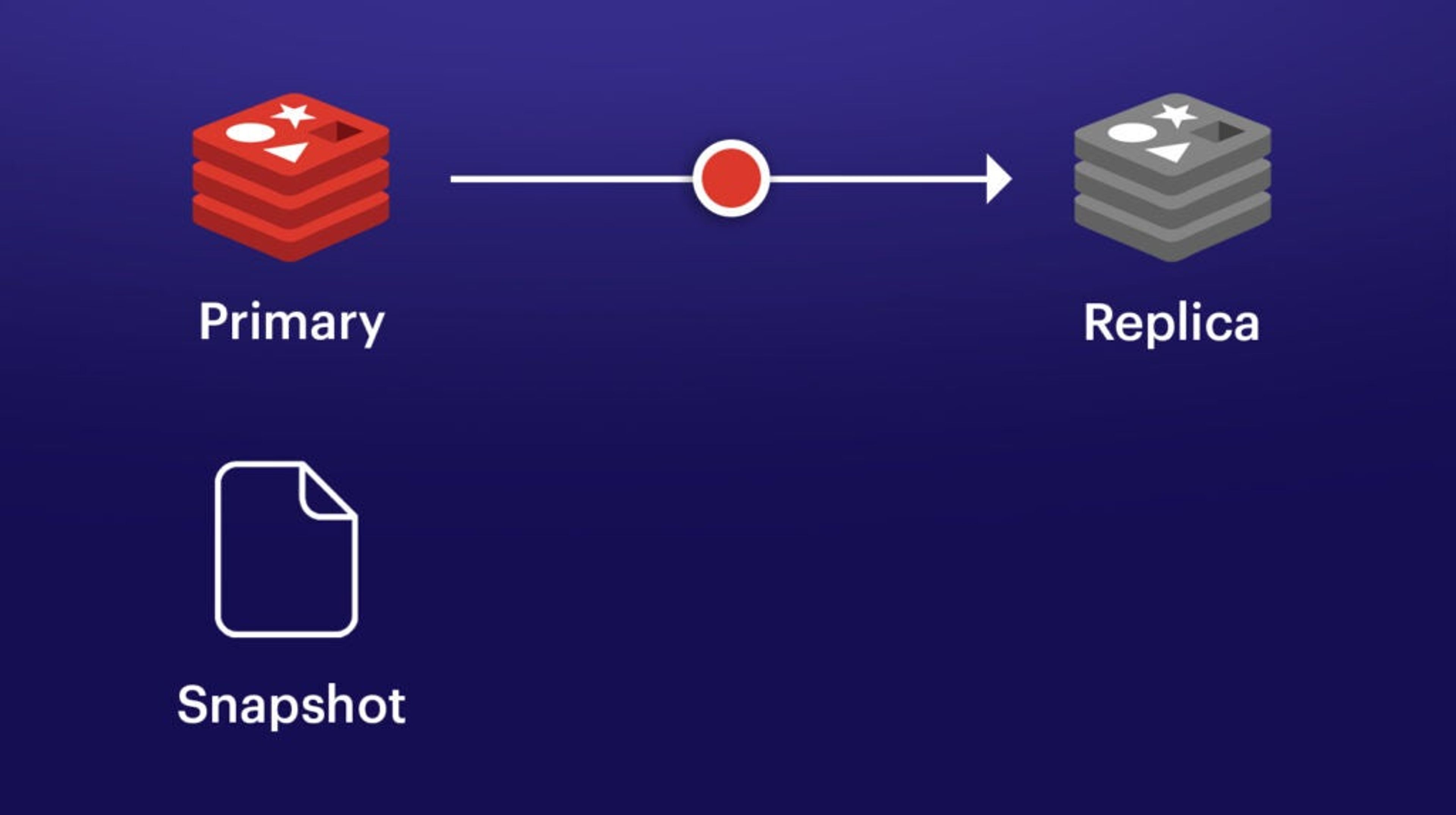 The primary sends information gathered after the snapshot to the replica.
