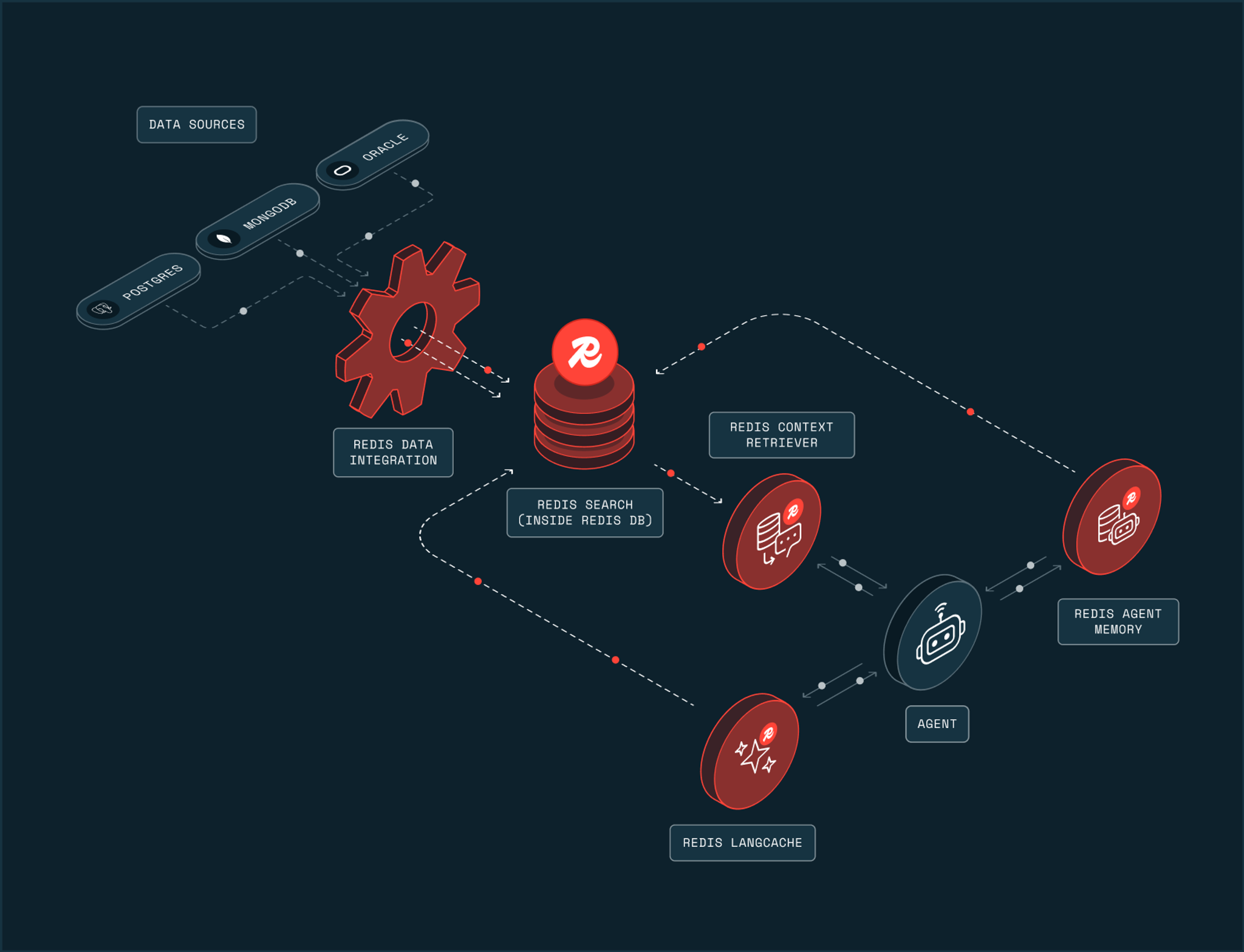 Context is all you need: Introducing Redis Iris | Redis