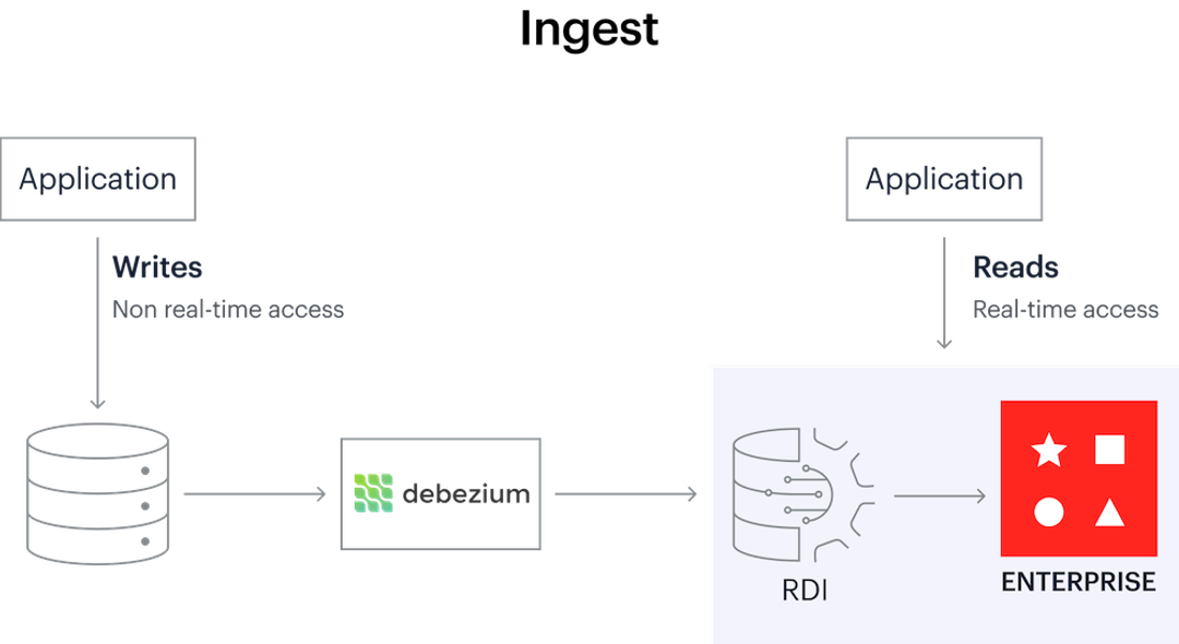 Introducing Redis Data Integration | Redis
