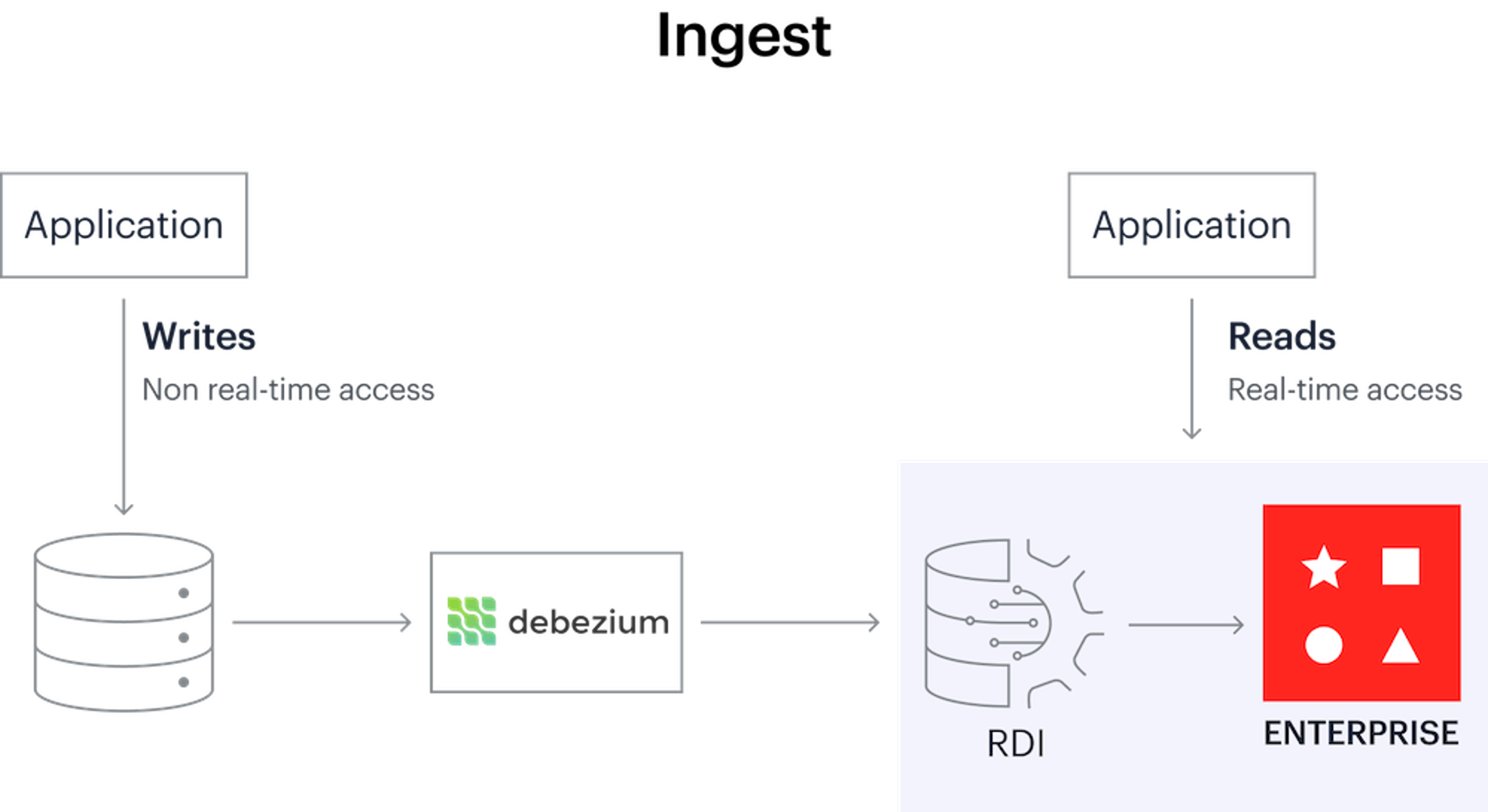Ingest with the Debezium server