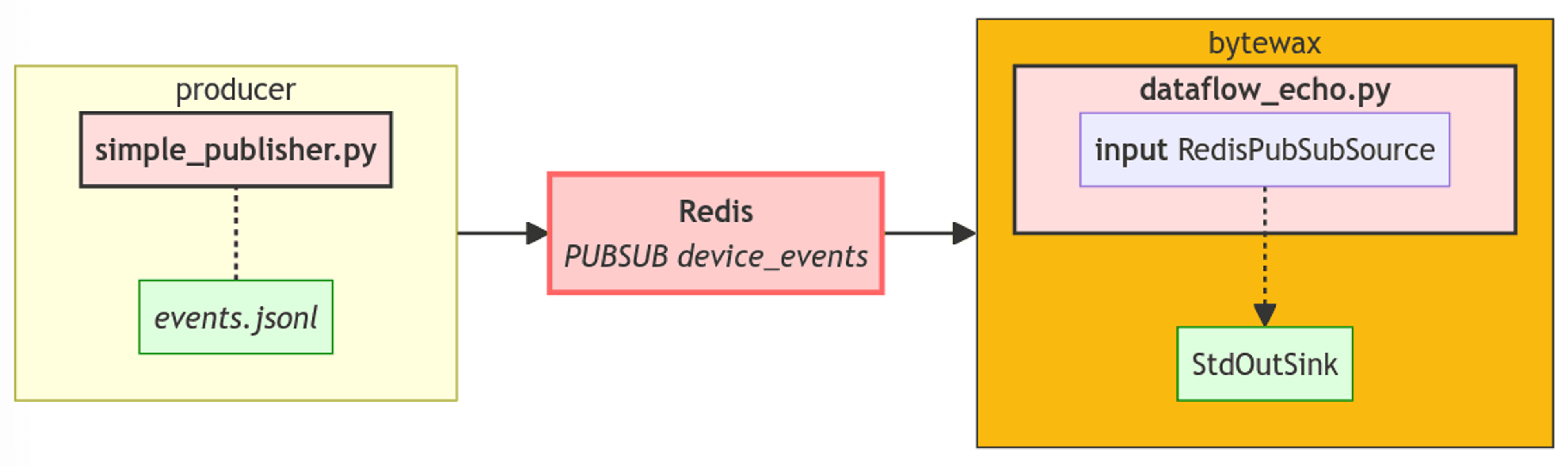 redis_dataflow_echo_overivew_69f222a6f2