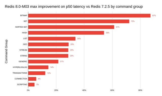 Redis 8.0-M03 is out. Even more performance & new features. | Redis