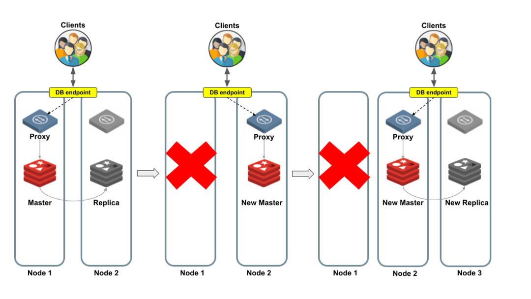 The First Rule of Redis Enterprise Proxy: Developers Don’t Need to Know ...