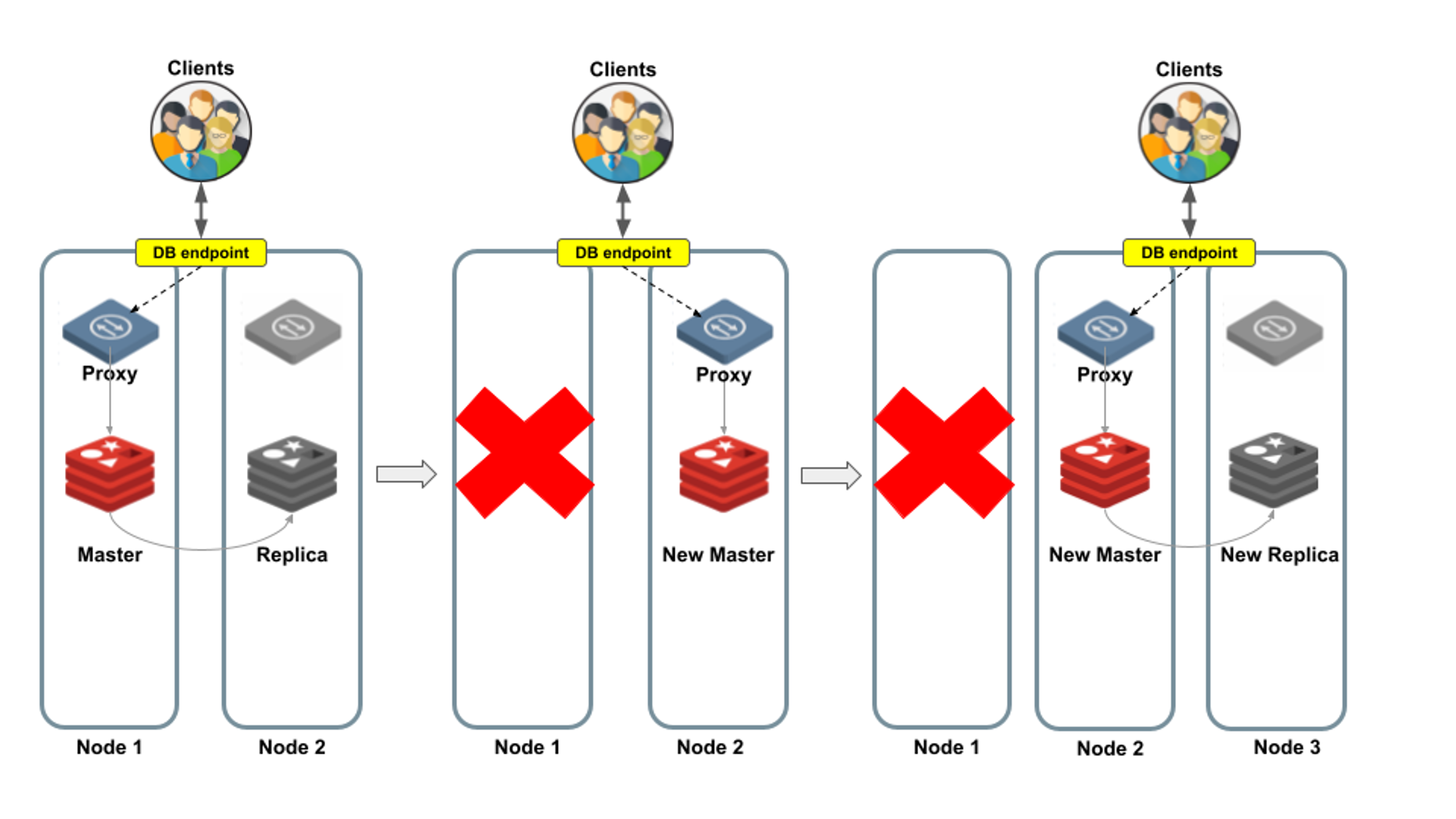 database proxy endpoint with three clients
