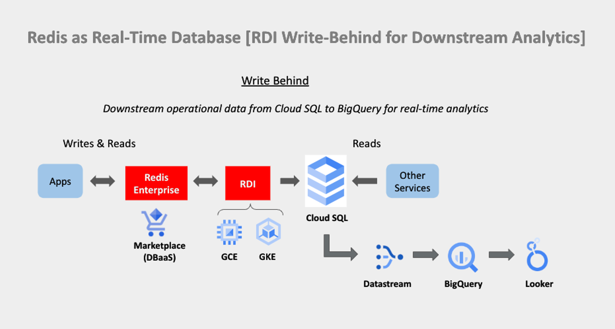 Redis is Google Cloud Ready | Redis