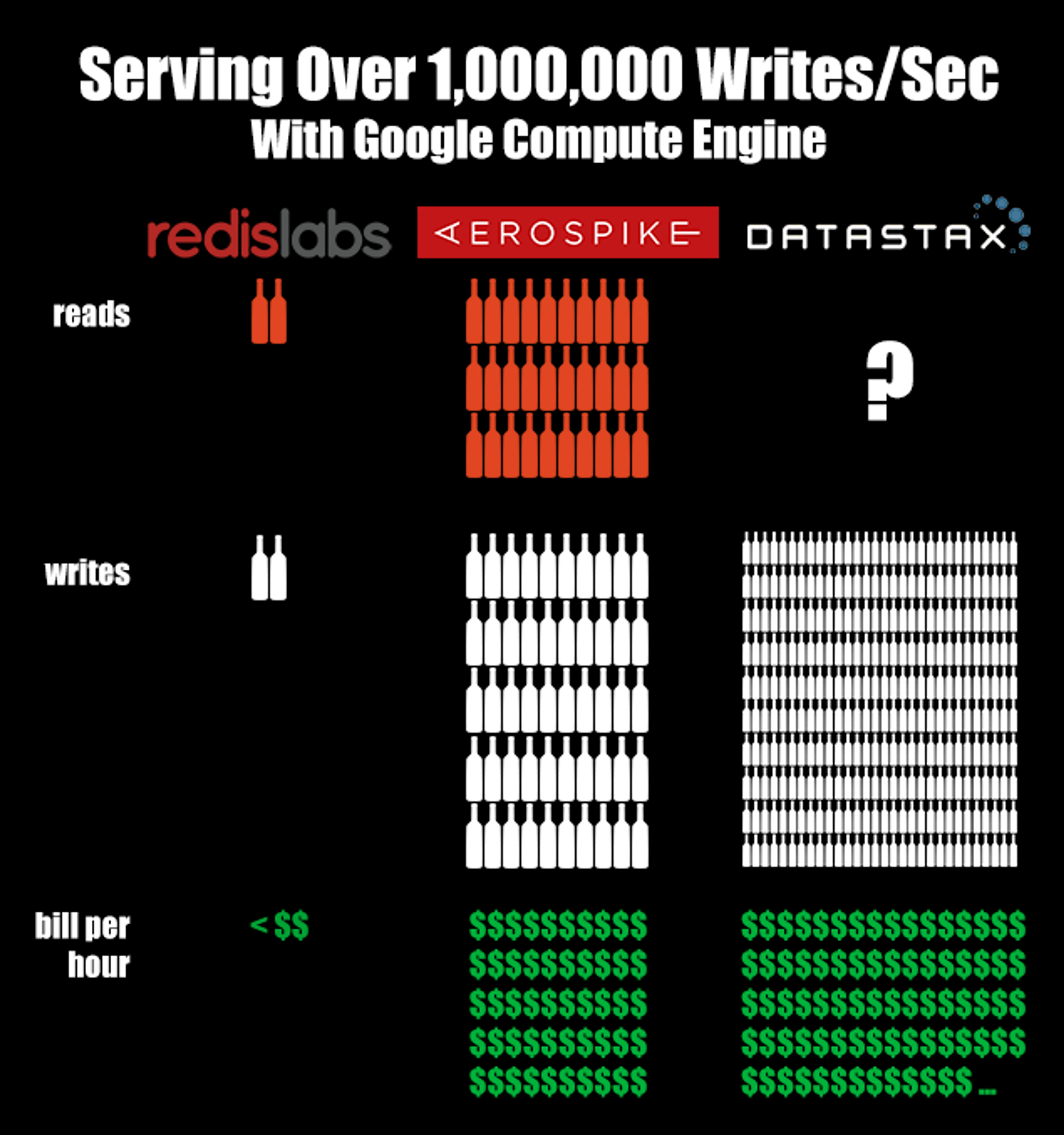 1M Ops/Sec on Google Cloud Platform: Your bill, sir