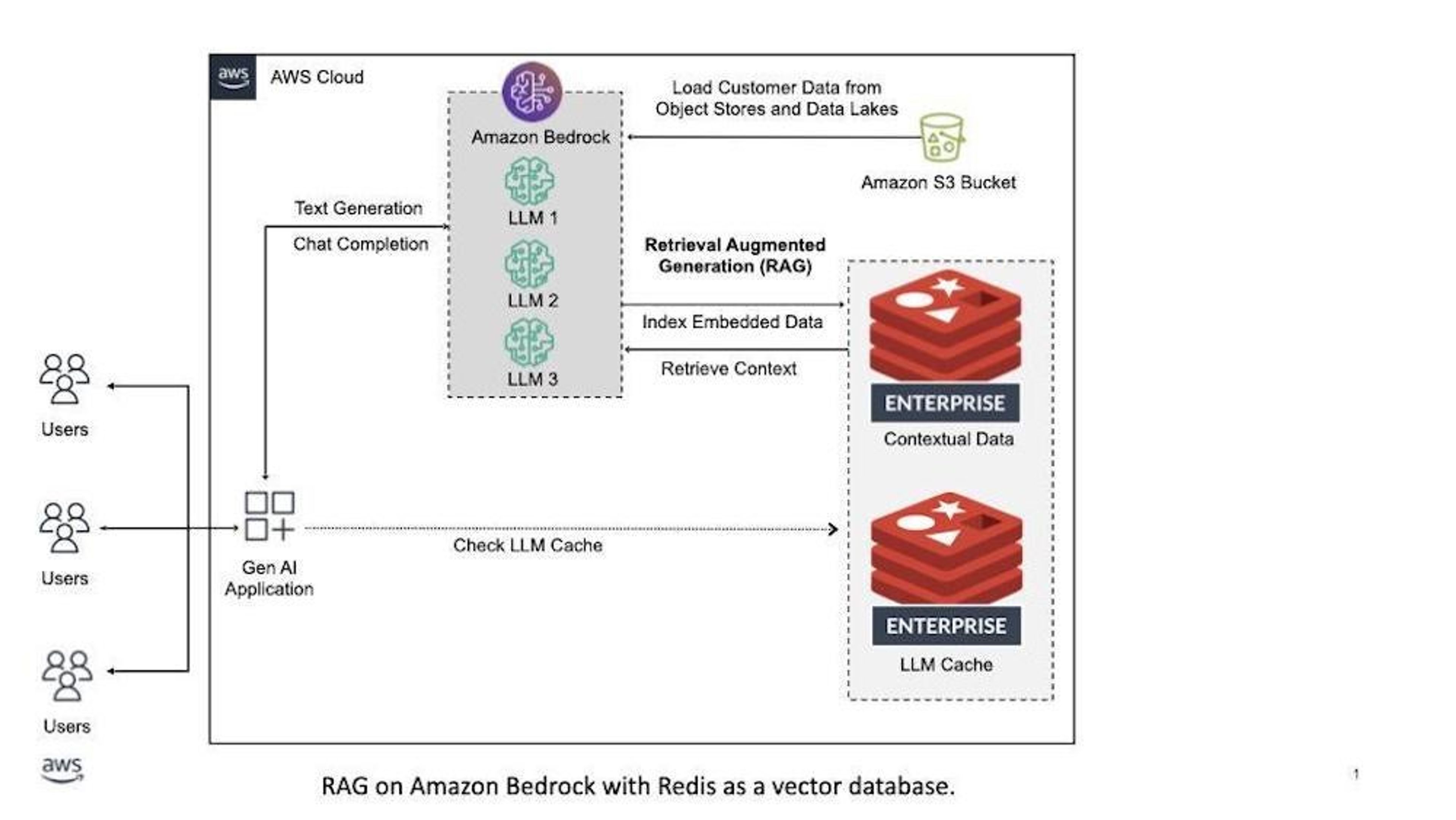 Retrieval Augmented Generation on Amazon Bedrock with Redis as a vector database