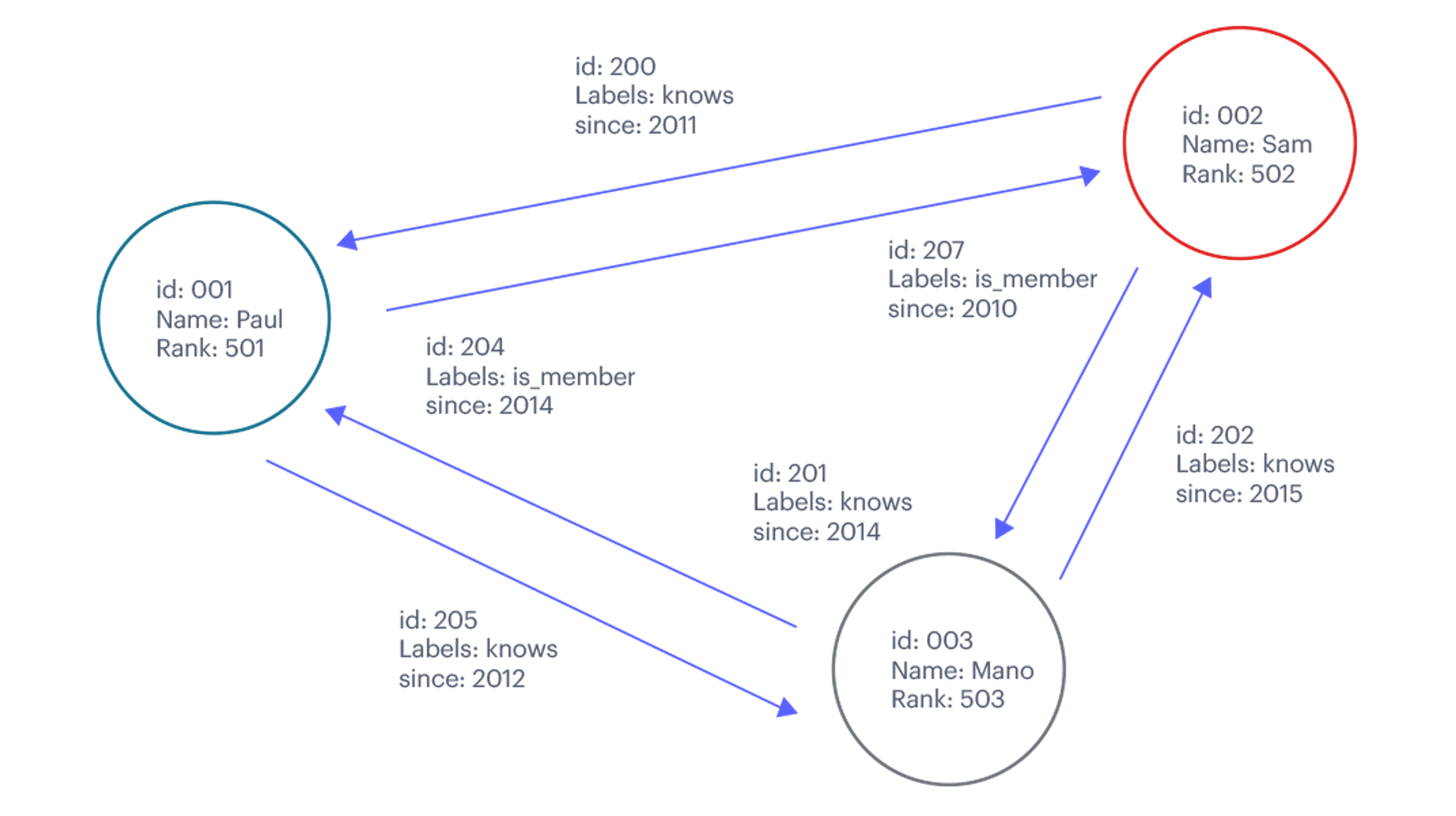 Redis Graph Figure