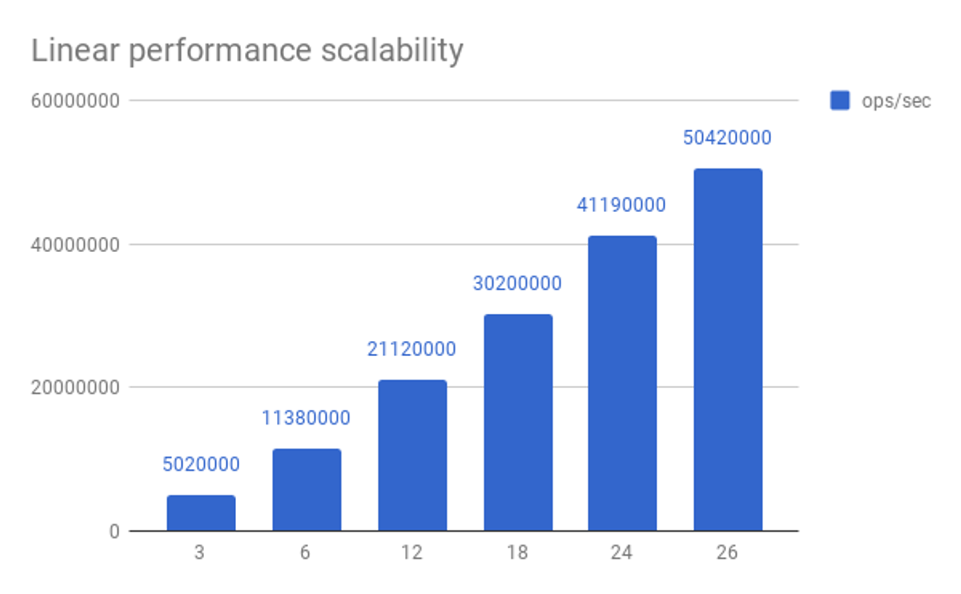 Redis Enterprise Delivers Linear Scale, Proven Time and Again! | Redis