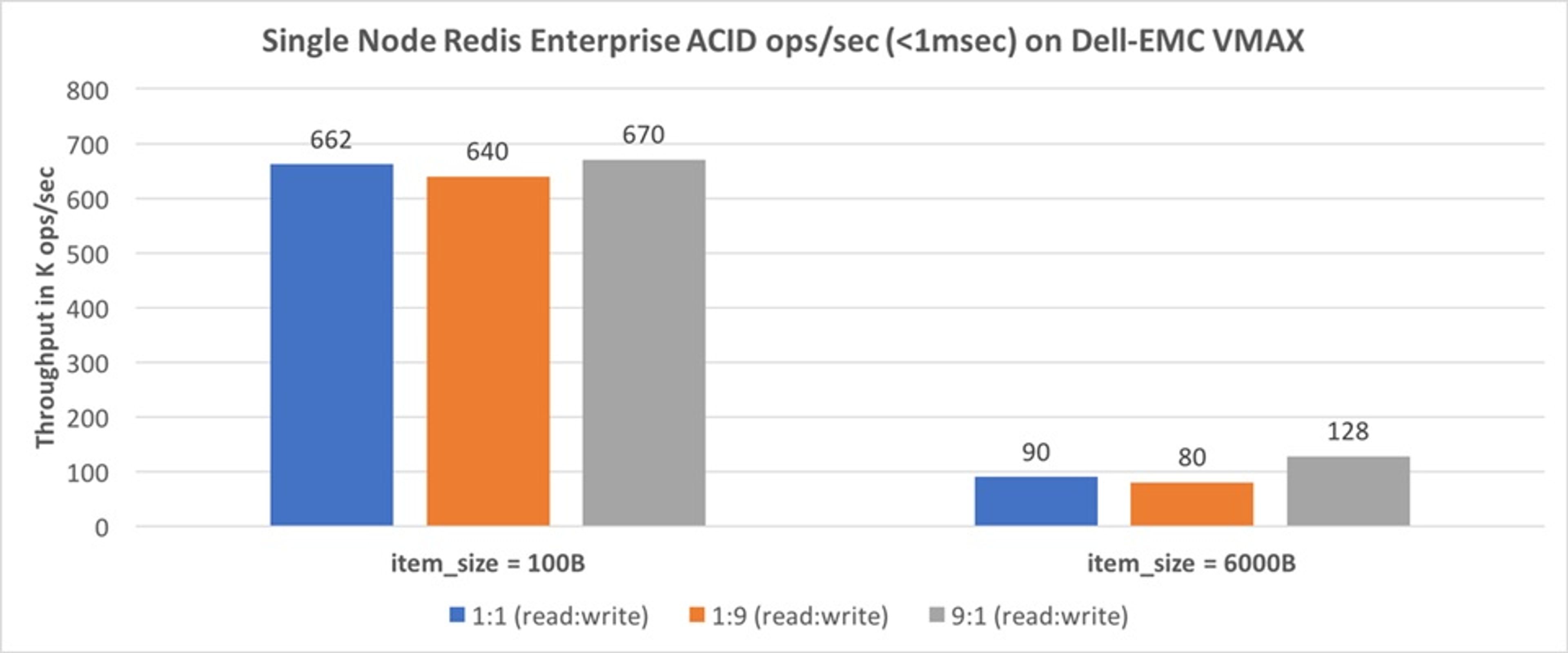Single Node Redis Enterprise ACID