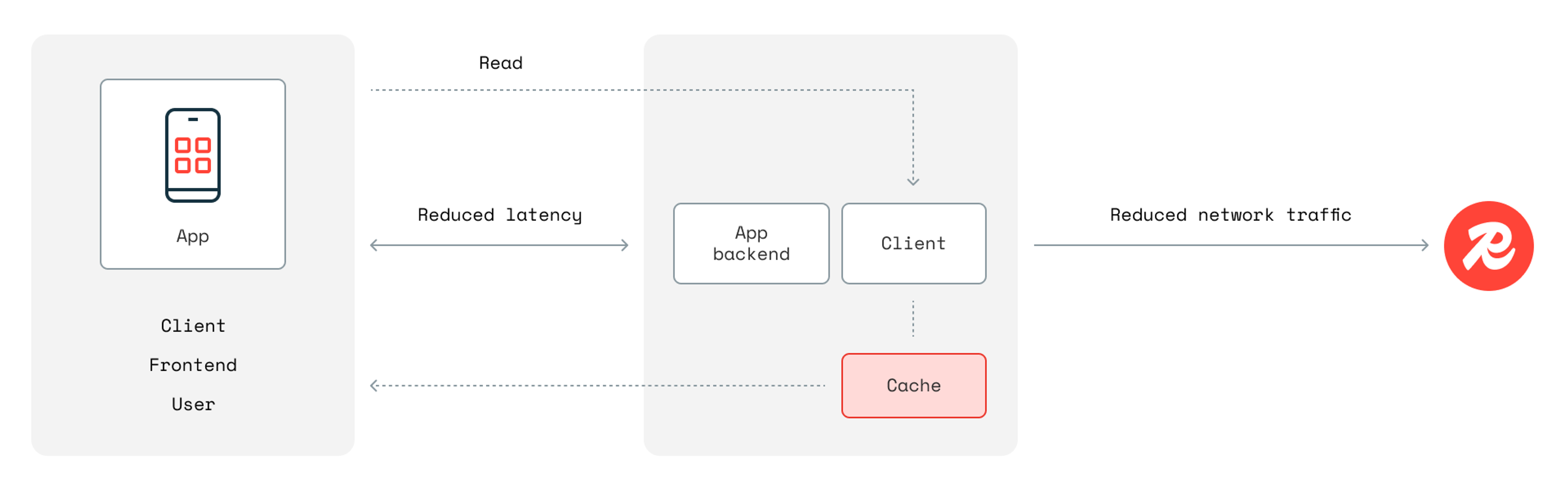 Redis