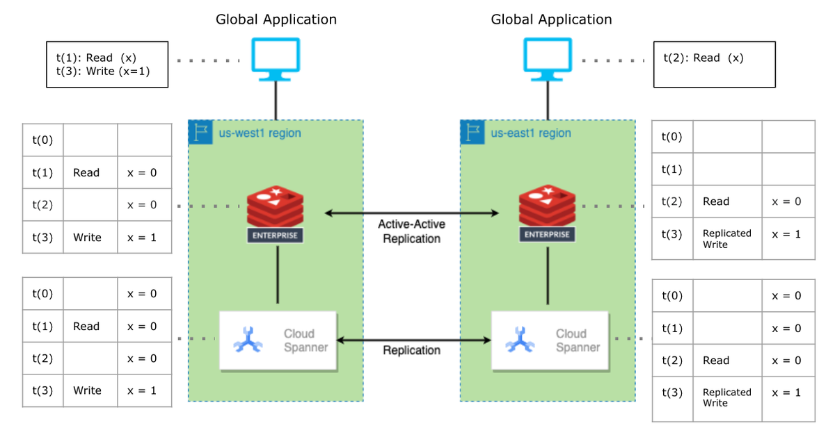 Turbocharge Cloud Spanner with Redis Enterprise Active-Active for ...