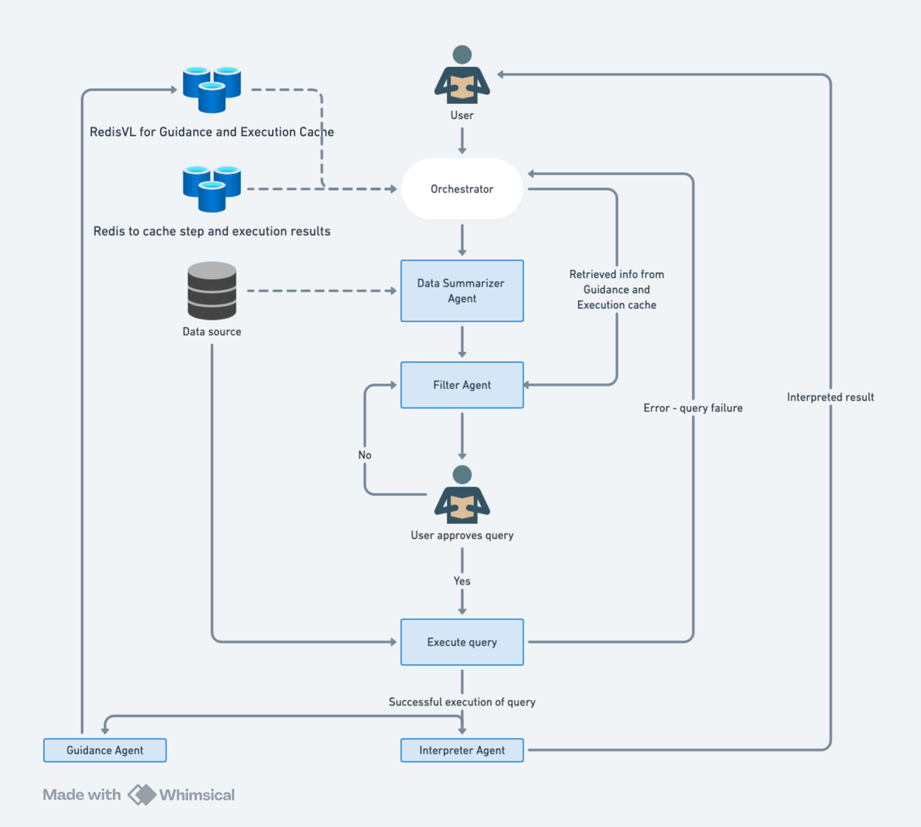 Redis Learning Agent